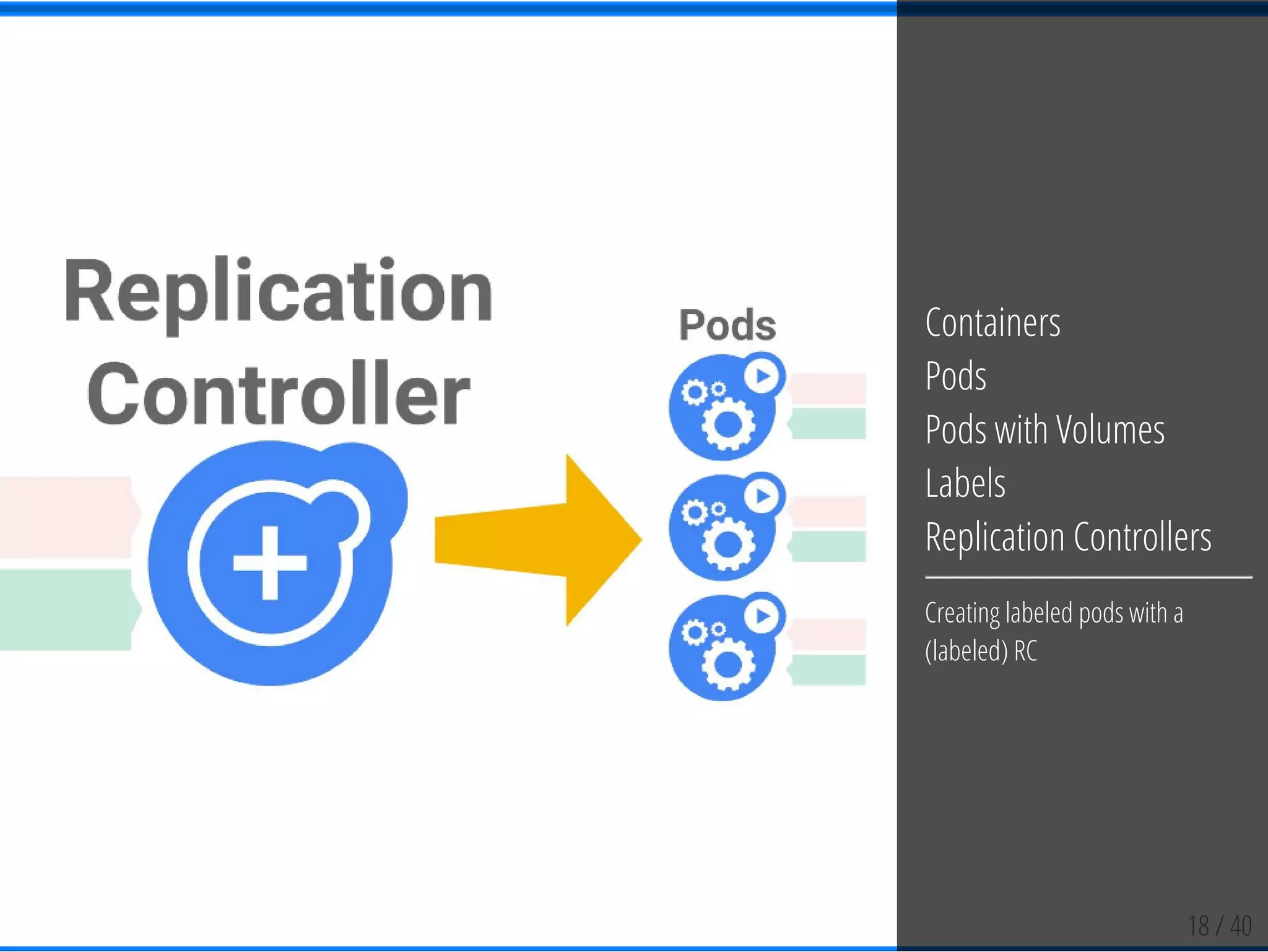18 / 40
Containers
Pods
Pods with Volumes
Labels
Replication Controllers
Creating labeled pods with a
(labeled) RC
 