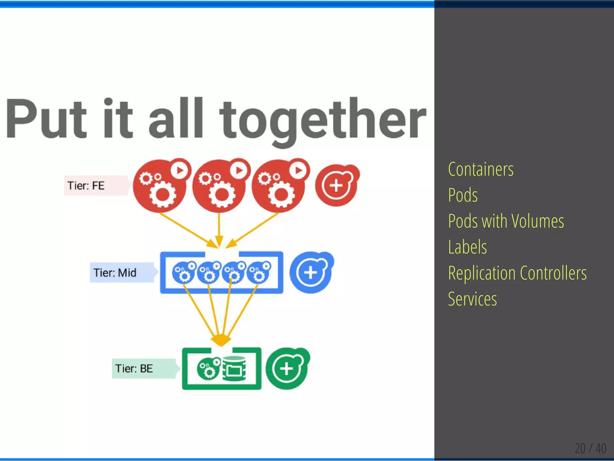 20 / 40
Containers
Pods
Pods with Volumes
Labels
Replication Controllers
Services
 