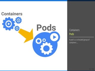 14 / 40
Containers
Pods
A pod is a co-located group of
containers ...
 