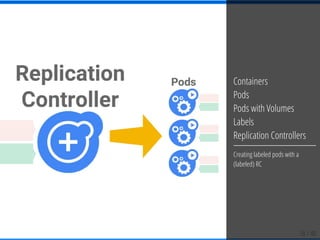 18 / 40
Containers
Pods
Pods with Volumes
Labels
Replication Controllers
Creating labeled pods with a
(labeled) RC
 