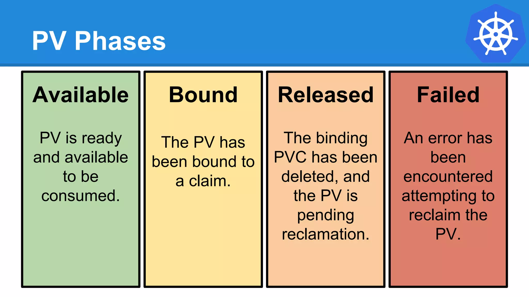 PV Phases
Available
PV is ready
and available
to be
consumed.
Bound
The PV has
been bound to
a claim.
Released
The binding
PVC has been
deleted, and
the PV is
pending
reclamation.
Failed
An error has
been
encountered
attempting to
reclaim the
PV.
 