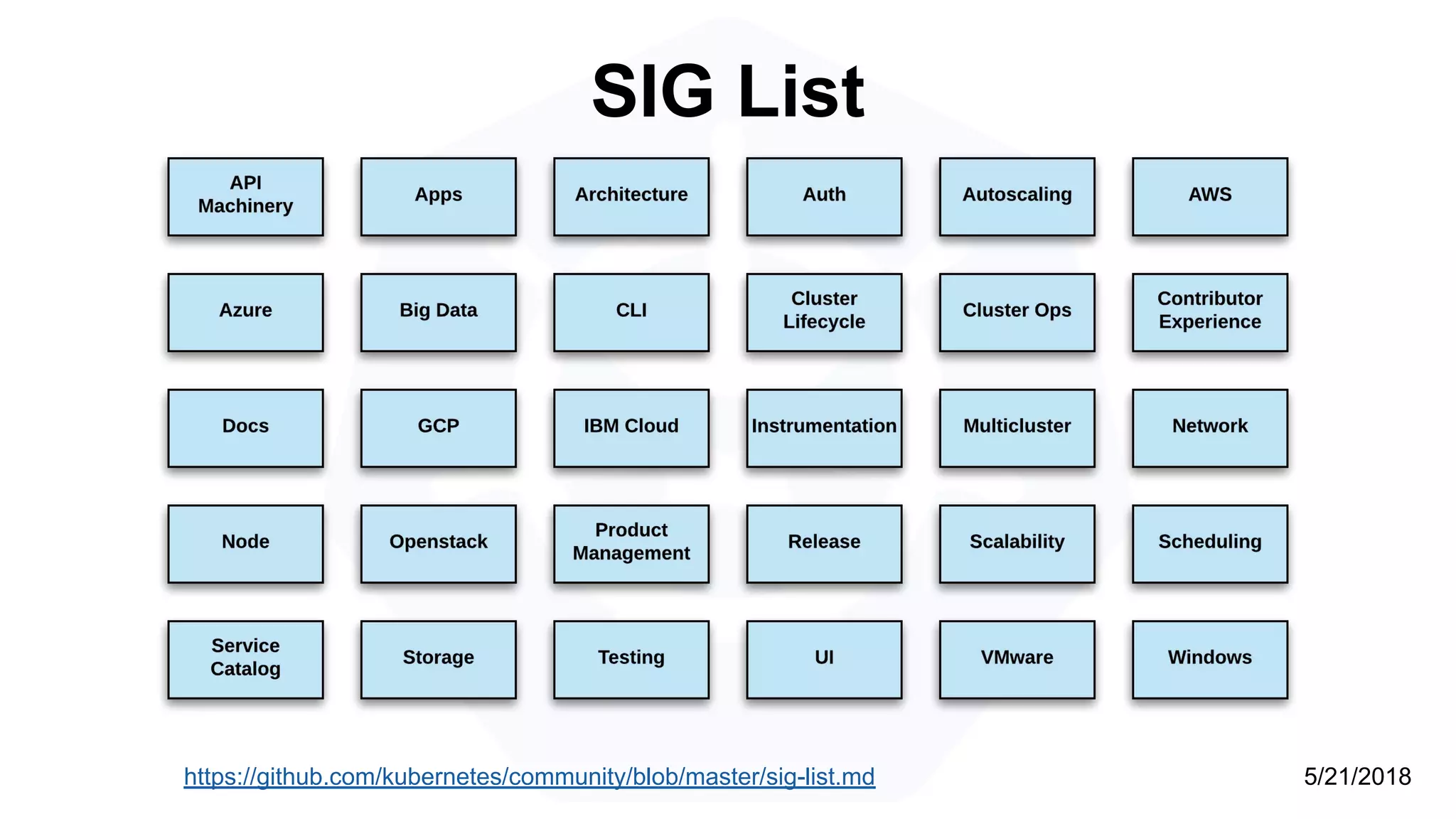 SIG List
https://github.com/kubernetes/community/blob/master/sig-list.md 5/21/2018
 