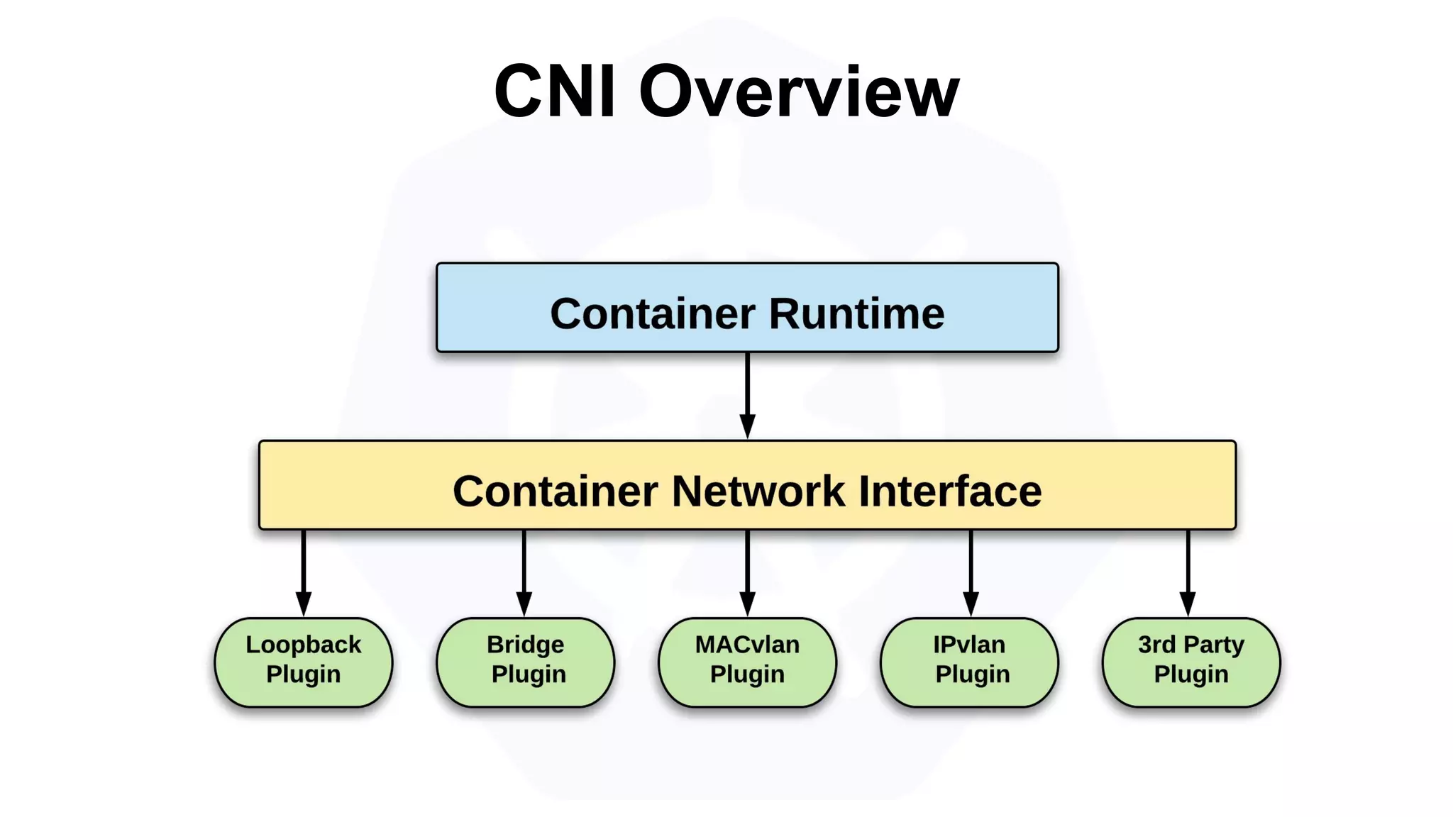 CNI Overview
 