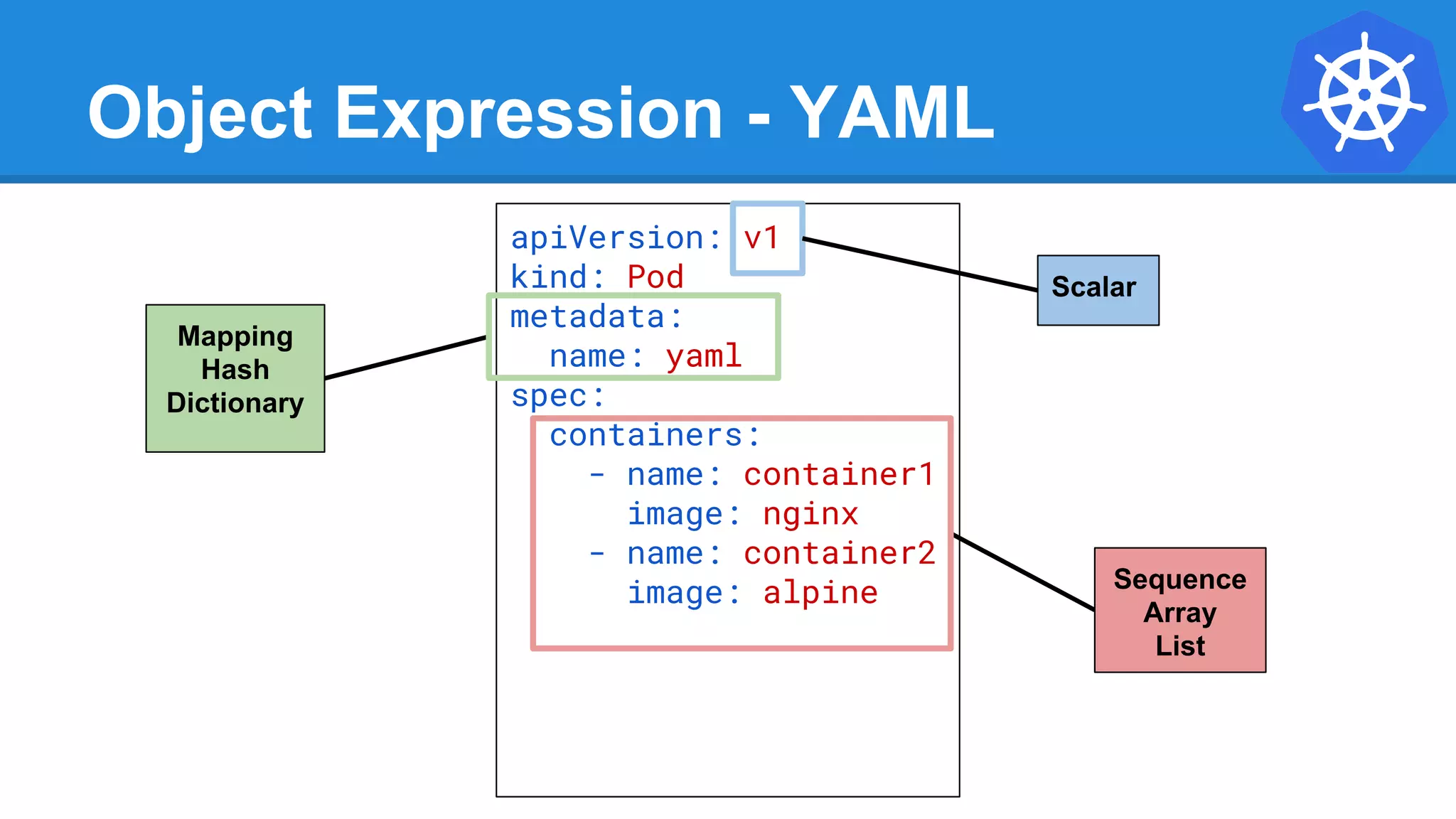 Object Expression - YAML
apiVersion: v1
kind: Pod
metadata:
name: yaml
spec:
containers:
- name: container1
image: nginx
- name: container2
image: alpine Sequence
Array
List
Mapping
Hash
Dictionary
Scalar
 