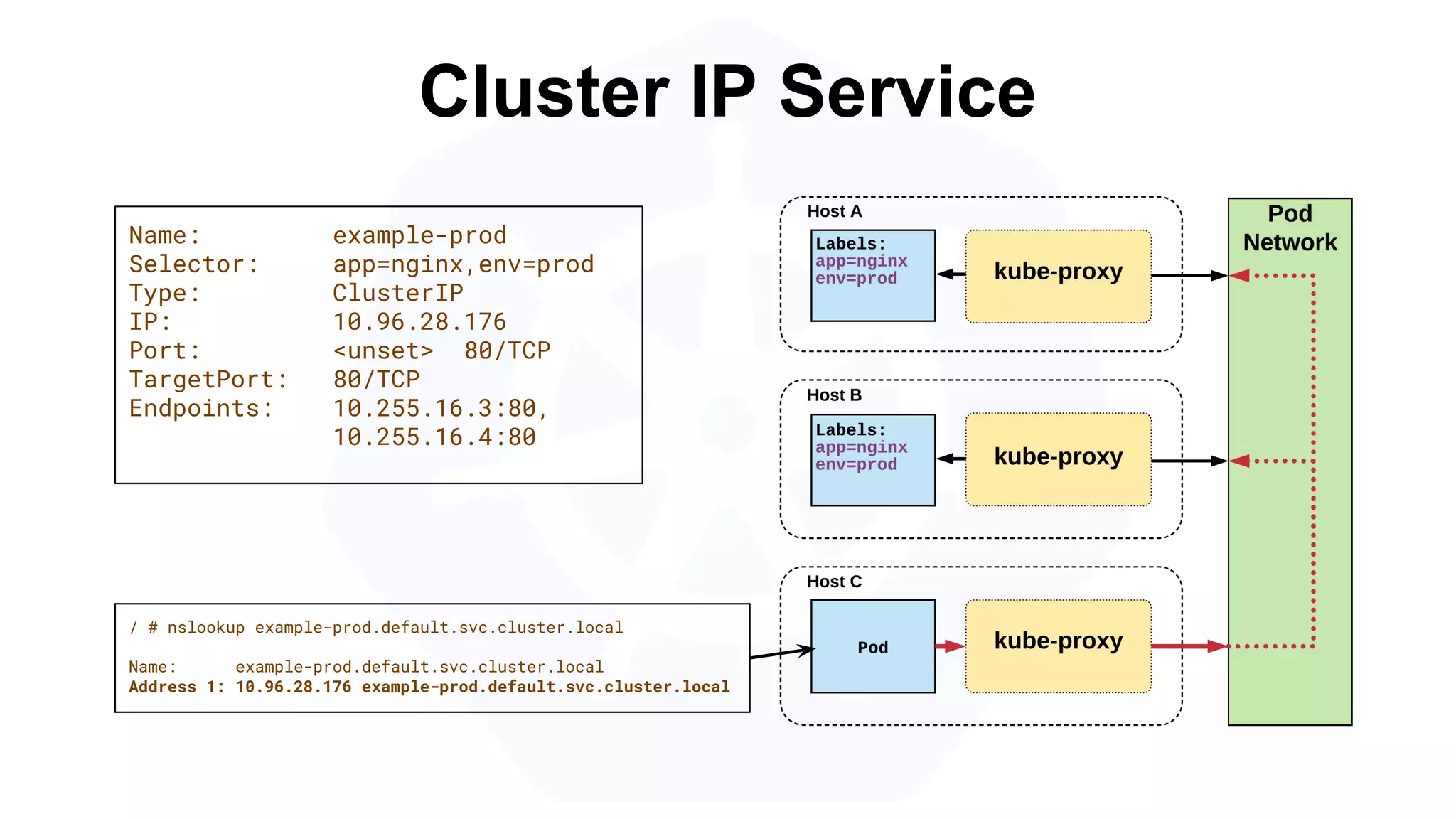 Cluster IP Service
Name: example-prod
Selector: app=nginx,env=prod
Type: ClusterIP
IP: 10.96.28.176
Port: <unset> 80/TCP
TargetPort: 80/TCP
Endpoints: 10.255.16.3:80,
10.255.16.4:80
/ # nslookup example-prod.default.svc.cluster.local
Name: example-prod.default.svc.cluster.local
Address 1: 10.96.28.176 example-prod.default.svc.cluster.local
 