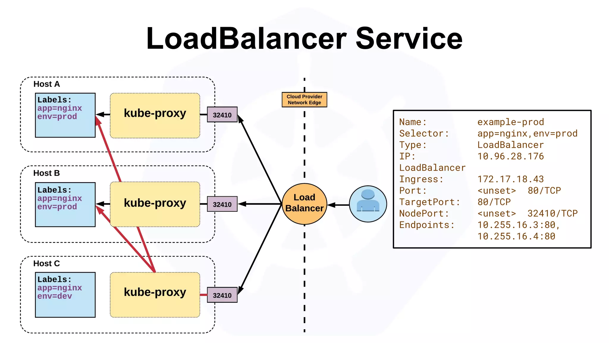 LoadBalancer Service
Name: example-prod
Selector: app=nginx,env=prod
Type: LoadBalancer
IP: 10.96.28.176
LoadBalancer
Ingress: 172.17.18.43
Port: <unset> 80/TCP
TargetPort: 80/TCP
NodePort: <unset> 32410/TCP
Endpoints: 10.255.16.3:80,
10.255.16.4:80
 