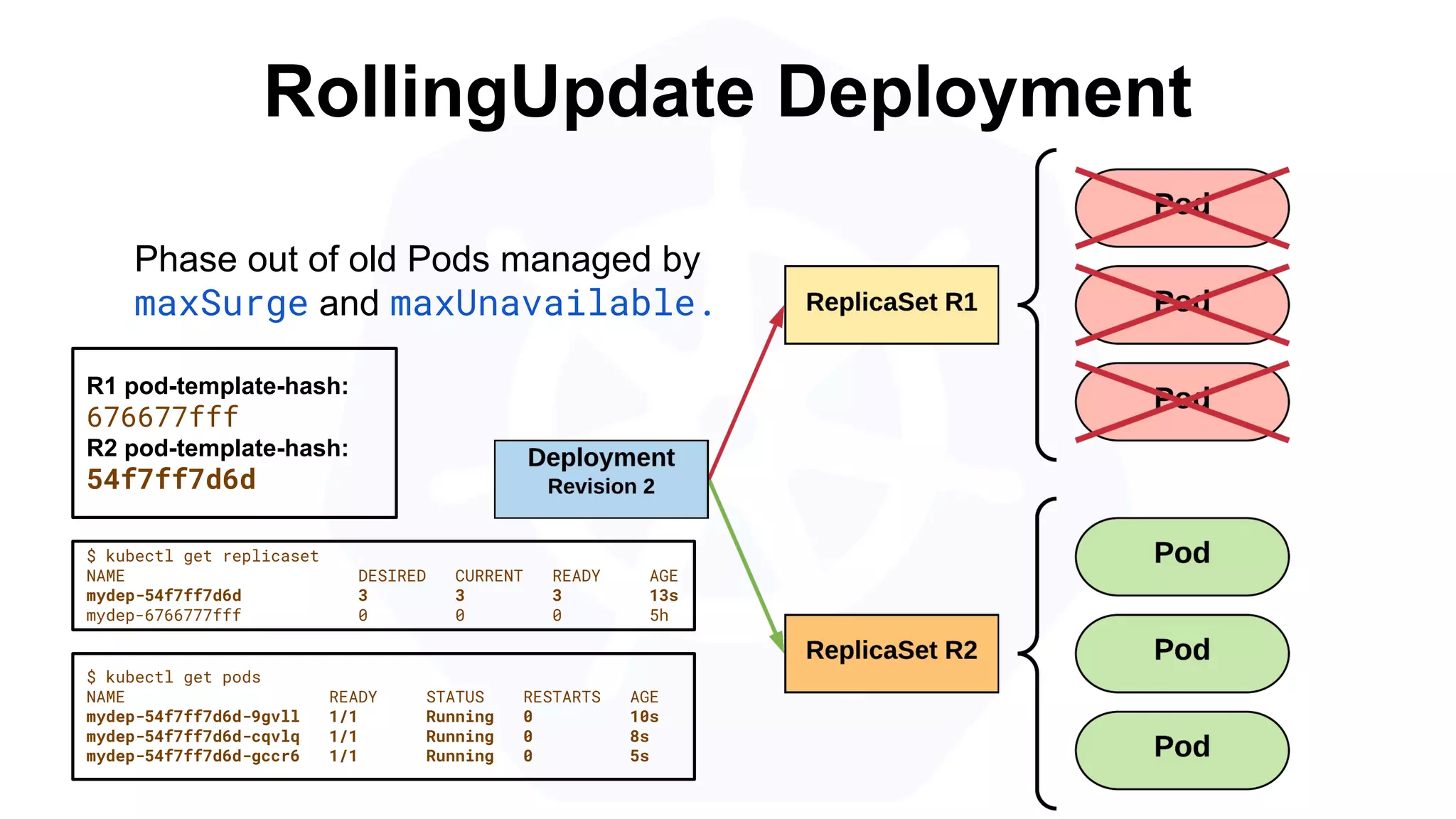 RollingUpdate Deployment
$ kubectl get replicaset
NAME DESIRED CURRENT READY AGE
mydep-54f7ff7d6d 3 3 3 13s
mydep-6766777fff 0 0 0 5h
$ kubectl get pods
NAME READY STATUS RESTARTS AGE
mydep-54f7ff7d6d-9gvll 1/1 Running 0 10s
mydep-54f7ff7d6d-cqvlq 1/1 Running 0 8s
mydep-54f7ff7d6d-gccr6 1/1 Running 0 5s
Phase out of old Pods managed by
maxSurge and maxUnavailable.
R1 pod-template-hash:
676677fff
R2 pod-template-hash:
54f7ff7d6d
 