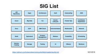 SIG List
https://github.com/kubernetes/community/blob/master/sig-list.md 5/21/2018
 