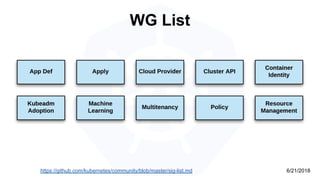 WG List
https://github.com/kubernetes/community/blob/master/sig-list.md 6/21/2018
 