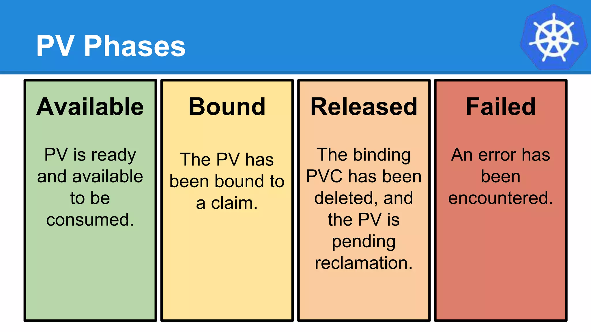 PV Phases
Available
PV is ready
and available
to be
consumed.
Bound
The PV has
been bound to
a claim.
Released
The binding
PVC has been
deleted, and
the PV is
pending
reclamation.
Failed
An error has
been
encountered.
 