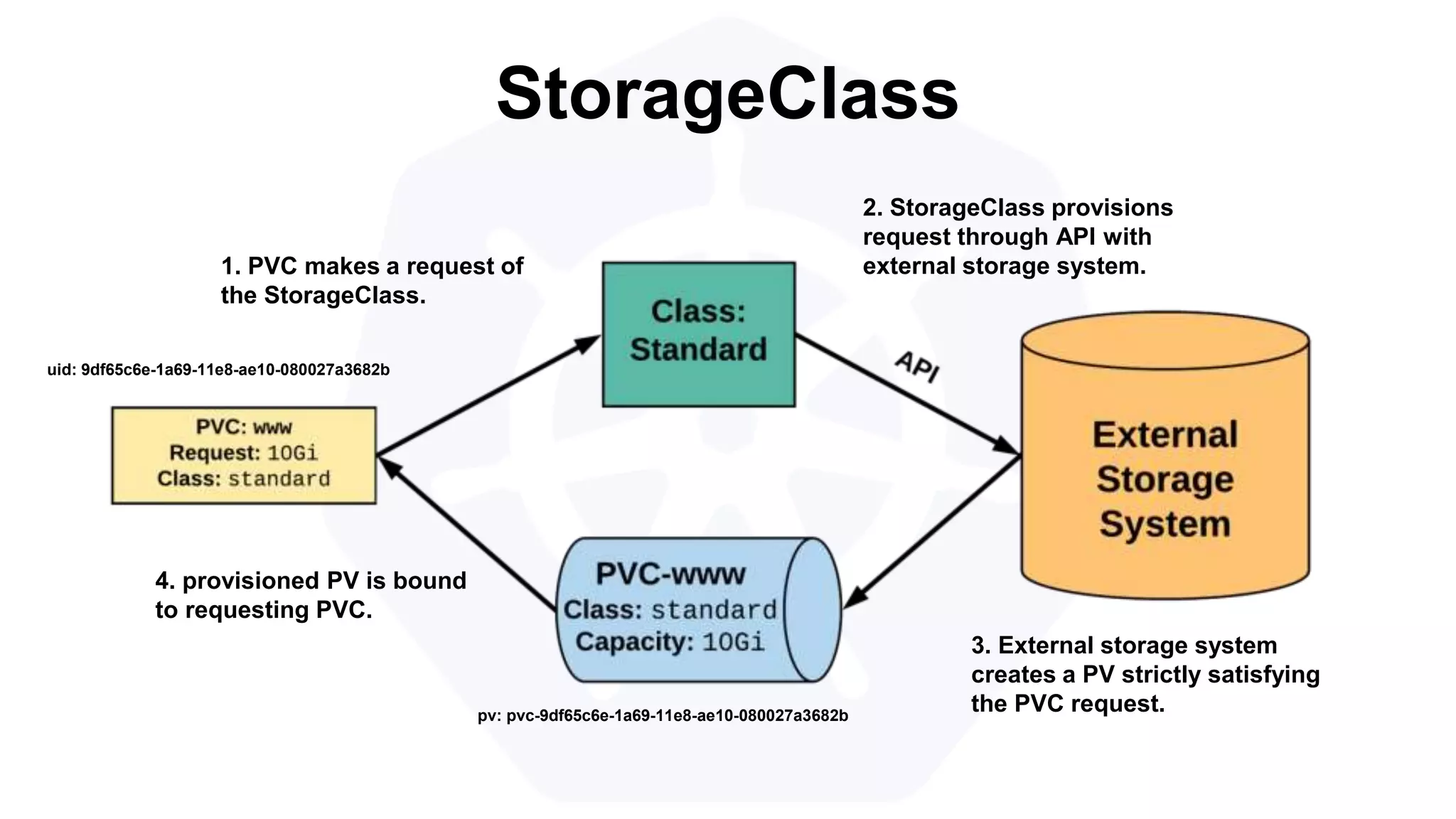 StorageClass
pv: pvc-9df65c6e-1a69-11e8-ae10-080027a3682b
uid: 9df65c6e-1a69-11e8-ae10-080027a3682b
1. PVC makes a request of
the StorageClass.
2. StorageClass provisions
request through API with
external storage system.
3. External storage system
creates a PV strictly satisfying
the PVC request.
4. provisioned PV is bound
to requesting PVC.
 