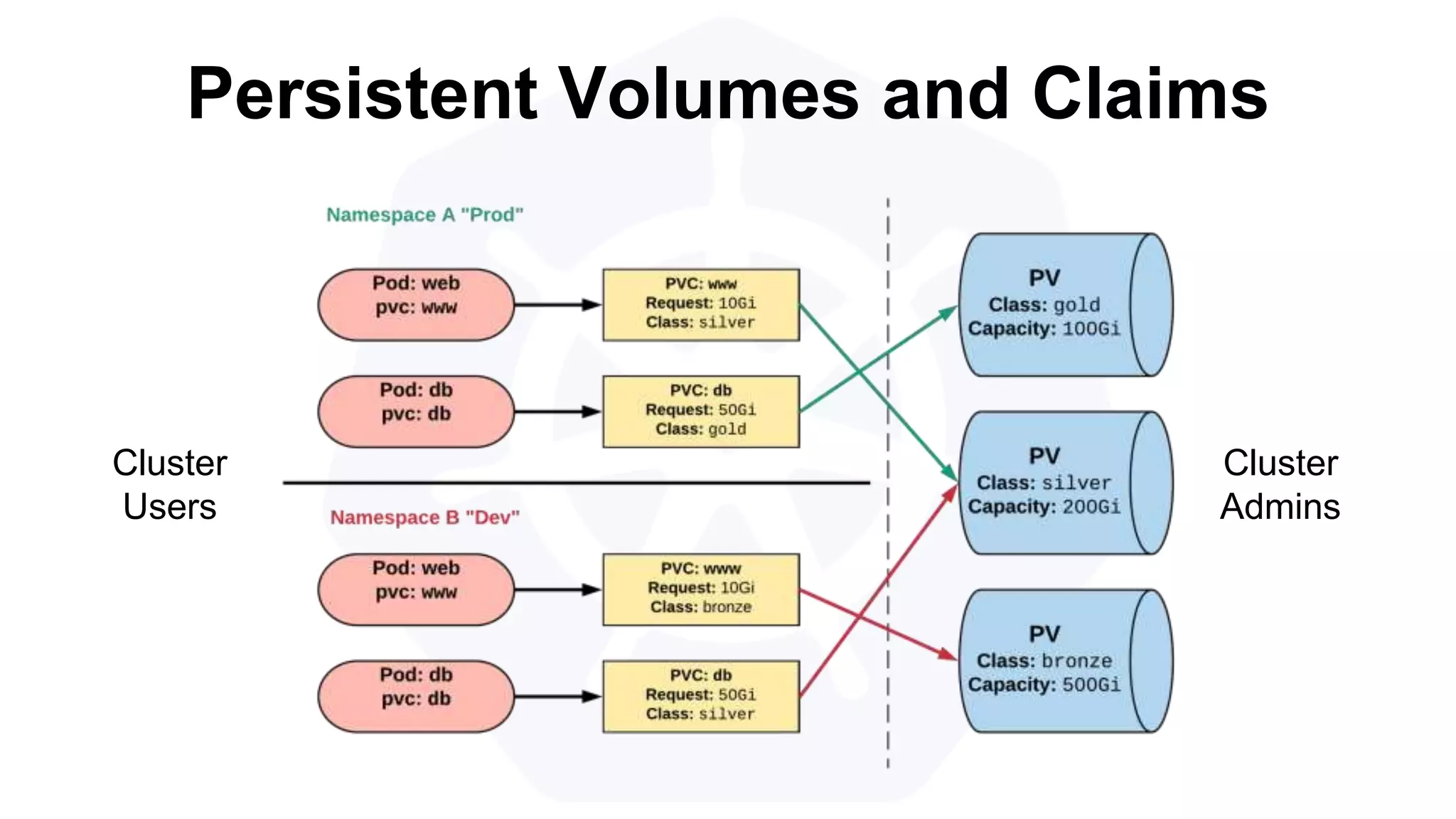 Persistent Volumes and Claims
Cluster
Users
Cluster
Admins
 