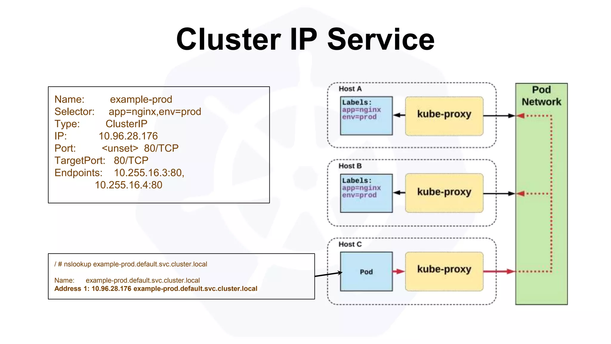 Cluster IP Service
Name: example-prod
Selector: app=nginx,env=prod
Type: ClusterIP
IP: 10.96.28.176
Port: <unset> 80/TCP
TargetPort: 80/TCP
Endpoints: 10.255.16.3:80,
10.255.16.4:80
/ # nslookup example-prod.default.svc.cluster.local
Name: example-prod.default.svc.cluster.local
Address 1: 10.96.28.176 example-prod.default.svc.cluster.local
 