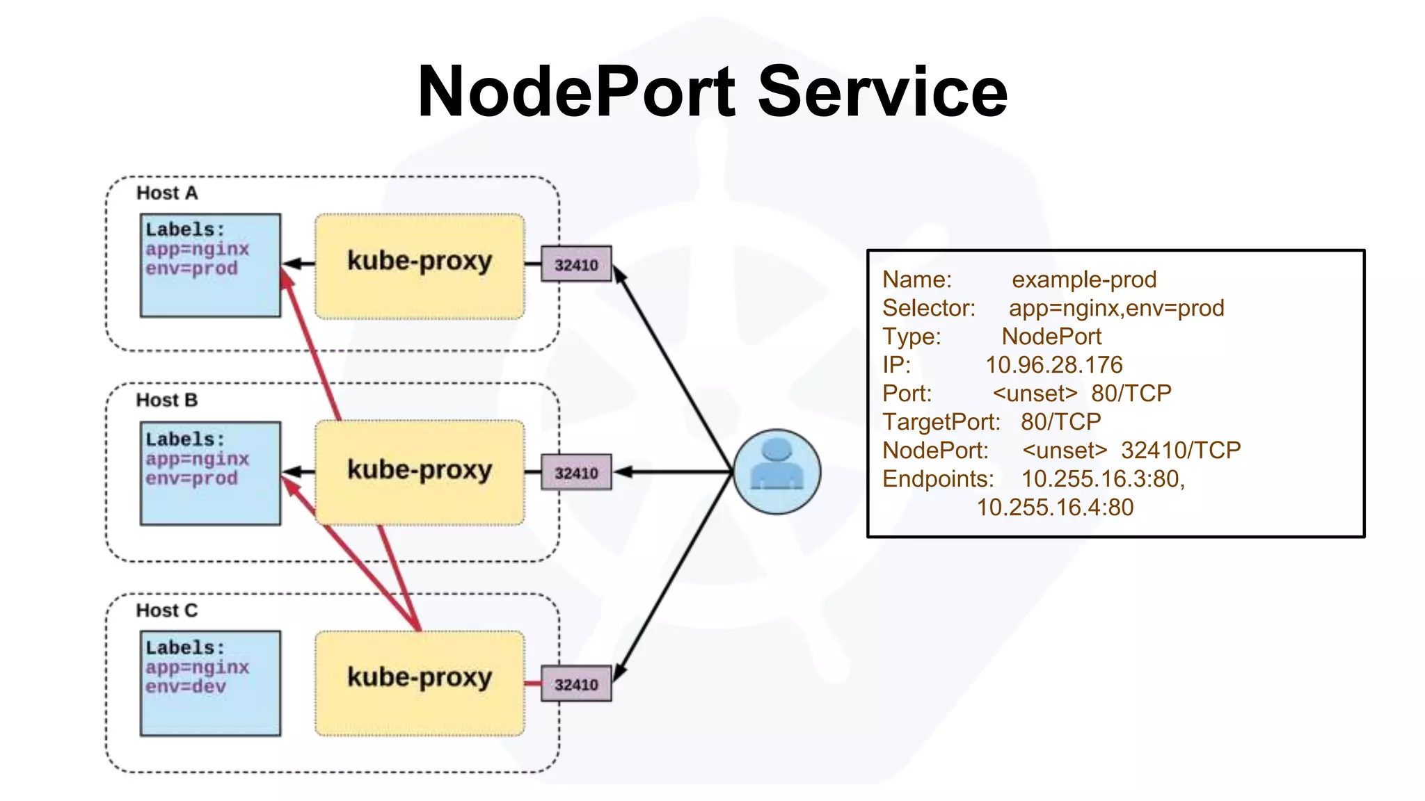 NodePort Service
Name: example-prod
Selector: app=nginx,env=prod
Type: NodePort
IP: 10.96.28.176
Port: <unset> 80/TCP
TargetPort: 80/TCP
NodePort: <unset> 32410/TCP
Endpoints: 10.255.16.3:80,
10.255.16.4:80
 