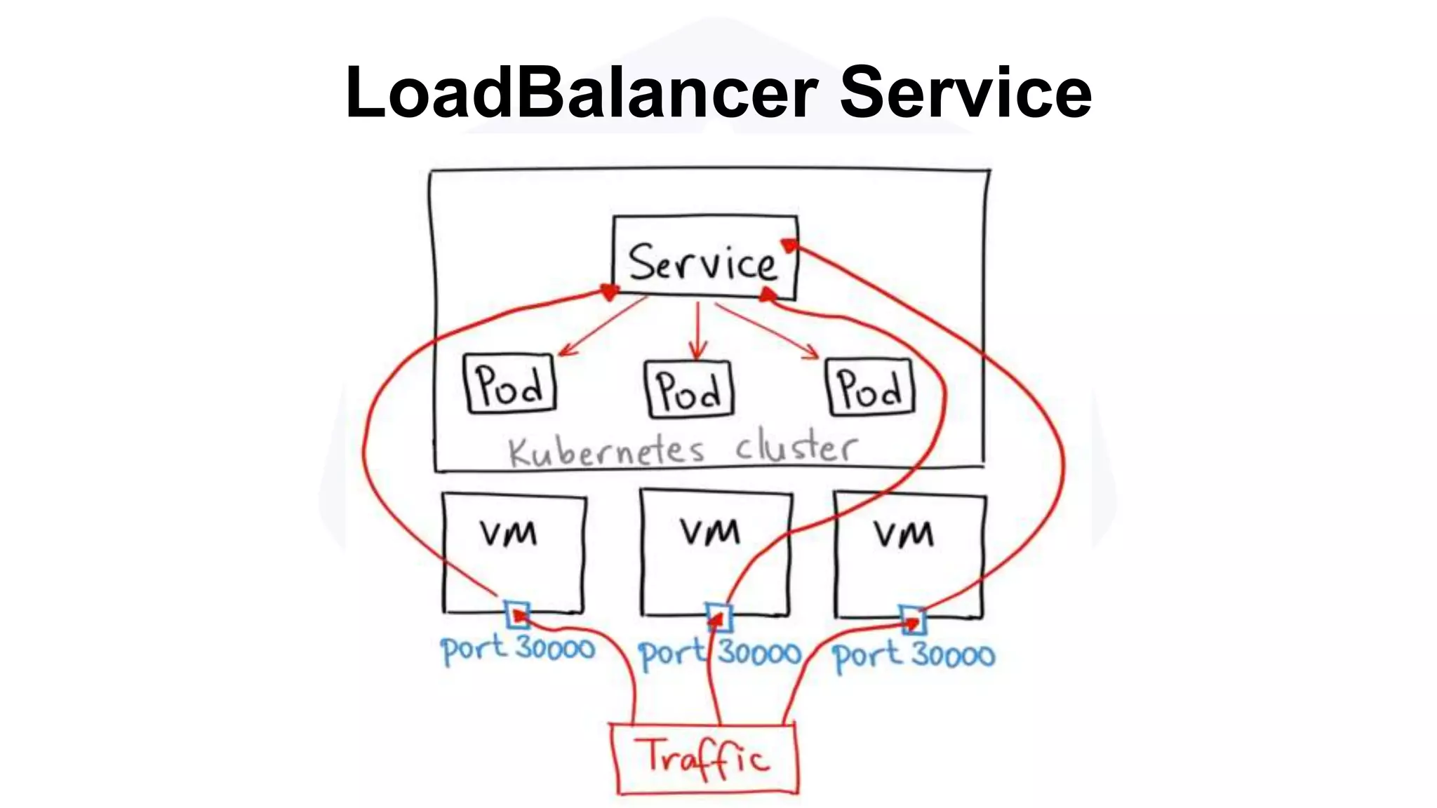 LoadBalancer Service
 