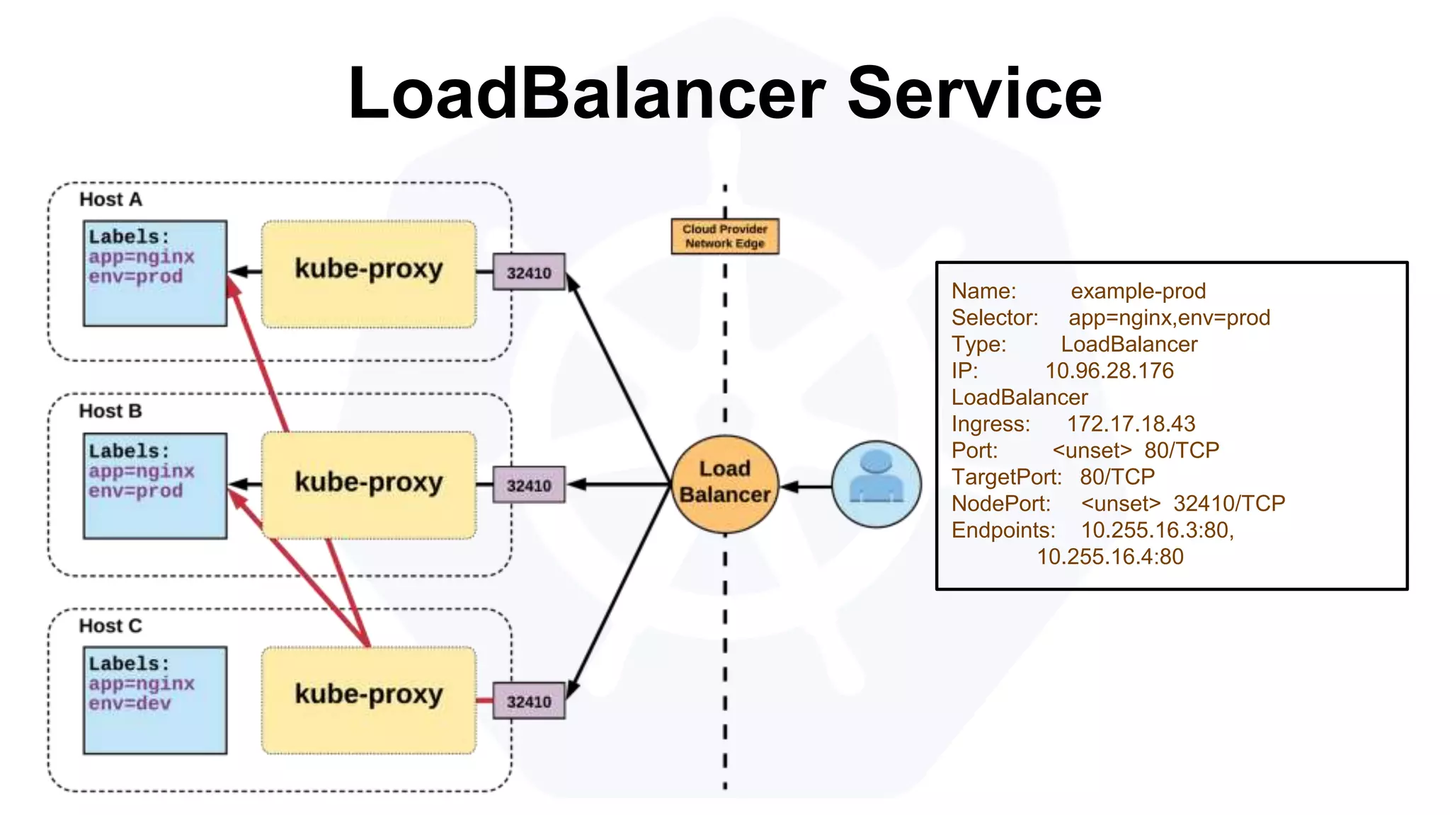 LoadBalancer Service
Name: example-prod
Selector: app=nginx,env=prod
Type: LoadBalancer
IP: 10.96.28.176
LoadBalancer
Ingress: 172.17.18.43
Port: <unset> 80/TCP
TargetPort: 80/TCP
NodePort: <unset> 32410/TCP
Endpoints: 10.255.16.3:80,
10.255.16.4:80
 