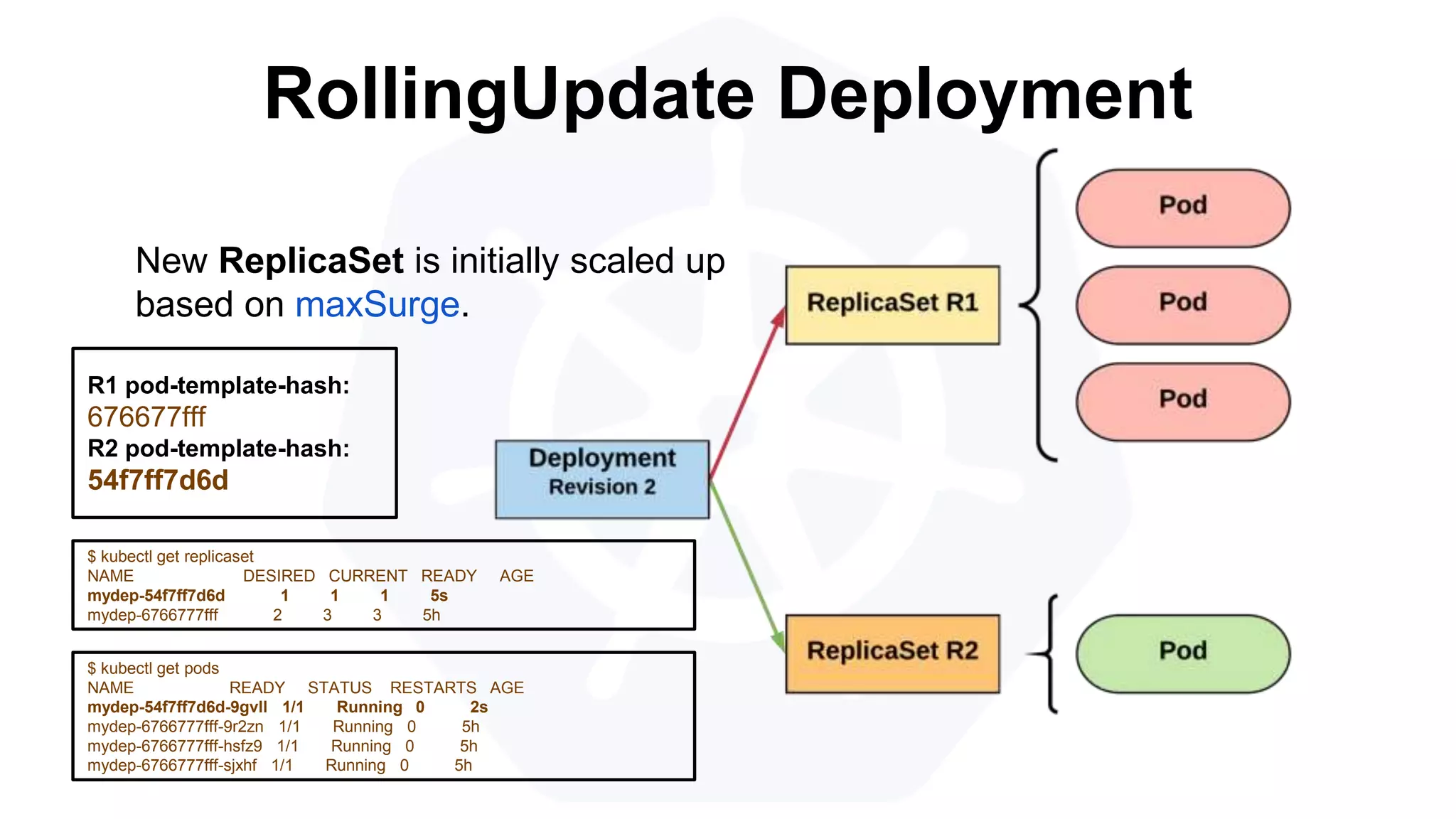 RollingUpdate Deployment
$ kubectl get replicaset
NAME DESIRED CURRENT READY AGE
mydep-54f7ff7d6d 1 1 1 5s
mydep-6766777fff 2 3 3 5h
$ kubectl get pods
NAME READY STATUS RESTARTS AGE
mydep-54f7ff7d6d-9gvll 1/1 Running 0 2s
mydep-6766777fff-9r2zn 1/1 Running 0 5h
mydep-6766777fff-hsfz9 1/1 Running 0 5h
mydep-6766777fff-sjxhf 1/1 Running 0 5h
New ReplicaSet is initially scaled up
based on maxSurge.
R1 pod-template-hash:
676677fff
R2 pod-template-hash:
54f7ff7d6d
 