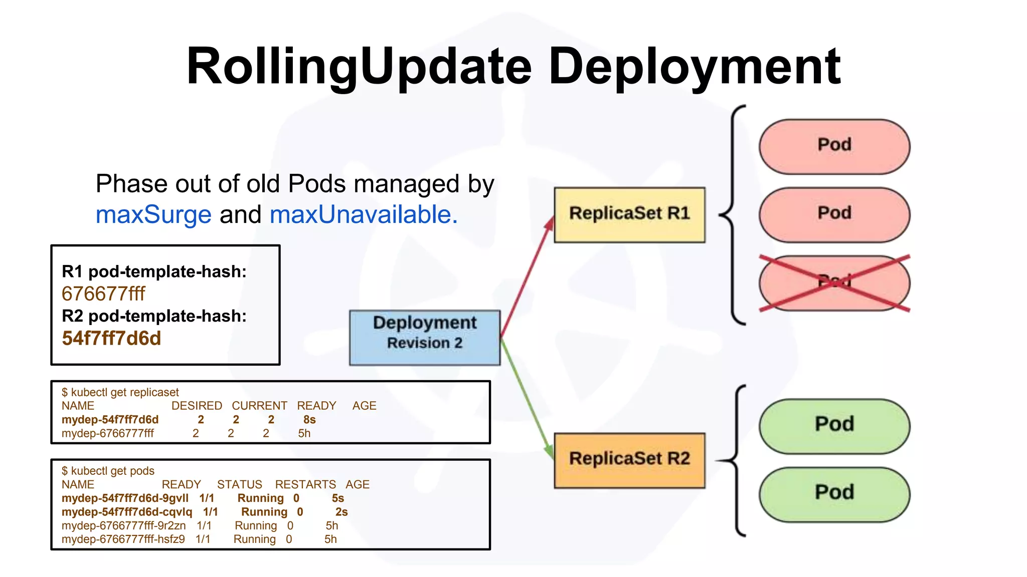 RollingUpdate Deployment
$ kubectl get pods
NAME READY STATUS RESTARTS AGE
mydep-54f7ff7d6d-9gvll 1/1 Running 0 5s
mydep-54f7ff7d6d-cqvlq 1/1 Running 0 2s
mydep-6766777fff-9r2zn 1/1 Running 0 5h
mydep-6766777fff-hsfz9 1/1 Running 0 5h
$ kubectl get replicaset
NAME DESIRED CURRENT READY AGE
mydep-54f7ff7d6d 2 2 2 8s
mydep-6766777fff 2 2 2 5h
Phase out of old Pods managed by
maxSurge and maxUnavailable.
R1 pod-template-hash:
676677fff
R2 pod-template-hash:
54f7ff7d6d
 