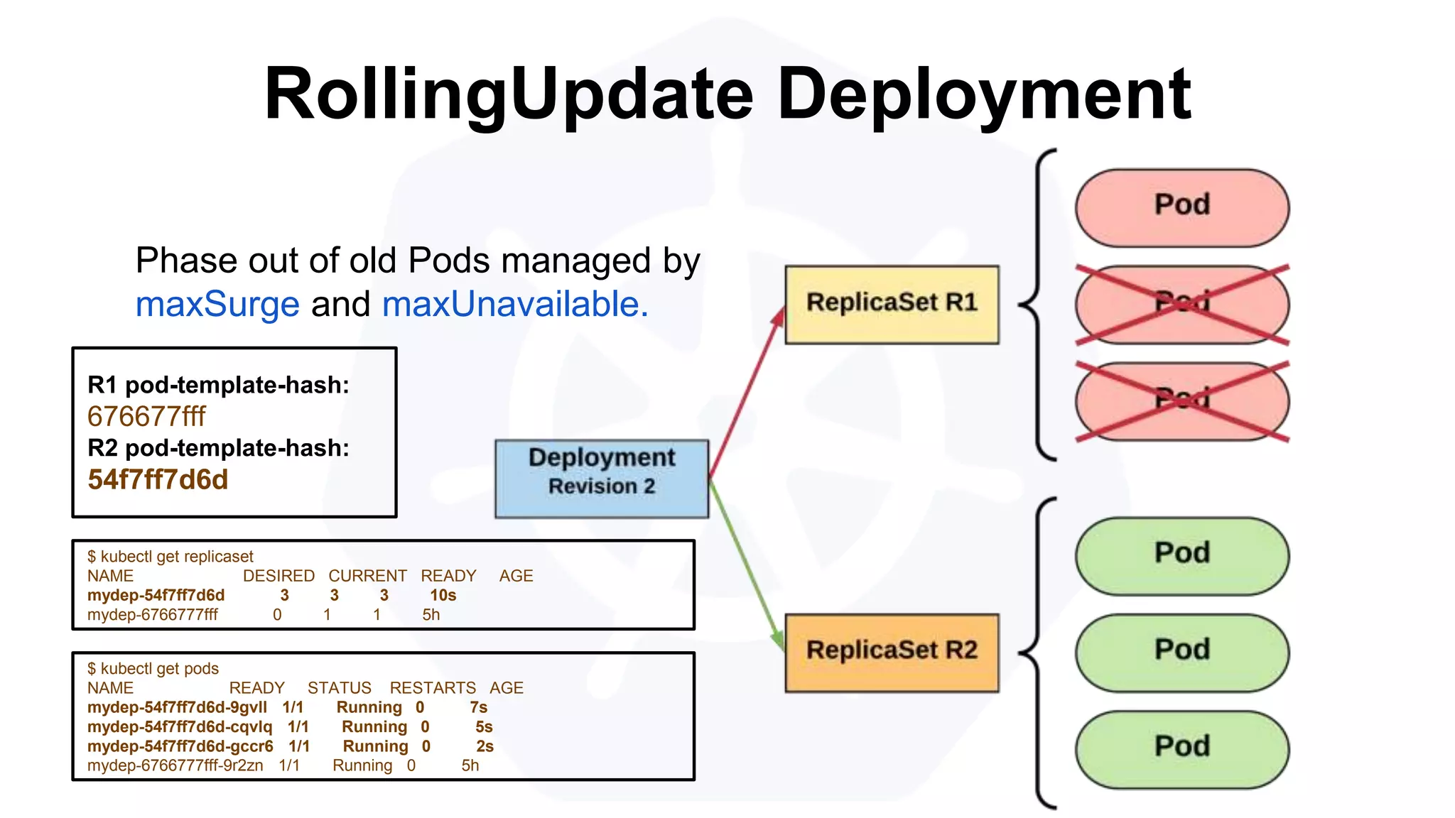 RollingUpdate Deployment
$ kubectl get replicaset
NAME DESIRED CURRENT READY AGE
mydep-54f7ff7d6d 3 3 3 10s
mydep-6766777fff 0 1 1 5h
$ kubectl get pods
NAME READY STATUS RESTARTS AGE
mydep-54f7ff7d6d-9gvll 1/1 Running 0 7s
mydep-54f7ff7d6d-cqvlq 1/1 Running 0 5s
mydep-54f7ff7d6d-gccr6 1/1 Running 0 2s
mydep-6766777fff-9r2zn 1/1 Running 0 5h
Phase out of old Pods managed by
maxSurge and maxUnavailable.
R1 pod-template-hash:
676677fff
R2 pod-template-hash:
54f7ff7d6d
 