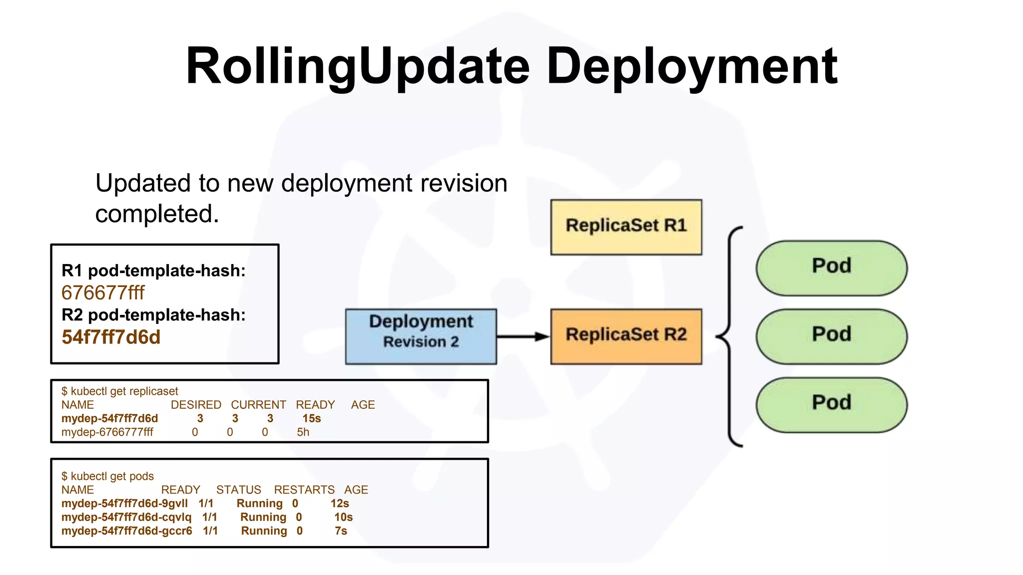 RollingUpdate Deployment
$ kubectl get replicaset
NAME DESIRED CURRENT READY AGE
mydep-54f7ff7d6d 3 3 3 15s
mydep-6766777fff 0 0 0 5h
$ kubectl get pods
NAME READY STATUS RESTARTS AGE
mydep-54f7ff7d6d-9gvll 1/1 Running 0 12s
mydep-54f7ff7d6d-cqvlq 1/1 Running 0 10s
mydep-54f7ff7d6d-gccr6 1/1 Running 0 7s
Updated to new deployment revision
completed.
R1 pod-template-hash:
676677fff
R2 pod-template-hash:
54f7ff7d6d
 