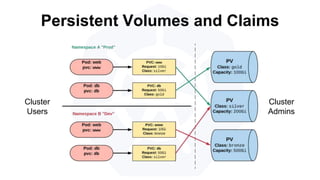 Persistent Volumes and Claims
Cluster
Users
Cluster
Admins
 