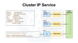 Cluster IP Service
Name: example-prod
Selector: app=nginx,env=prod
Type: ClusterIP
IP: 10.96.28.176
Port: <unset> 80/TCP
TargetPort: 80/TCP
Endpoints: 10.255.16.3:80,
10.255.16.4:80
/ # nslookup example-prod.default.svc.cluster.local
Name: example-prod.default.svc.cluster.local
Address 1: 10.96.28.176 example-prod.default.svc.cluster.local
 