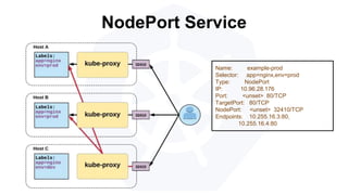 NodePort Service
Name: example-prod
Selector: app=nginx,env=prod
Type: NodePort
IP: 10.96.28.176
Port: <unset> 80/TCP
TargetPort: 80/TCP
NodePort: <unset> 32410/TCP
Endpoints: 10.255.16.3:80,
10.255.16.4:80
 