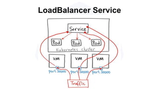 LoadBalancer Service
 