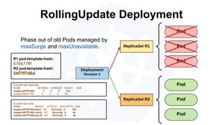 RollingUpdate Deployment
$ kubectl get replicaset
NAME DESIRED CURRENT READY AGE
mydep-54f7ff7d6d 3 3 3 13s
mydep-6766777fff 0 0 0 5h
$ kubectl get pods
NAME READY STATUS RESTARTS AGE
mydep-54f7ff7d6d-9gvll 1/1 Running 0 10s
mydep-54f7ff7d6d-cqvlq 1/1 Running 0 8s
mydep-54f7ff7d6d-gccr6 1/1 Running 0 5s
Phase out of old Pods managed by
maxSurge and maxUnavailable.
R1 pod-template-hash:
676677fff
R2 pod-template-hash:
54f7ff7d6d
 
