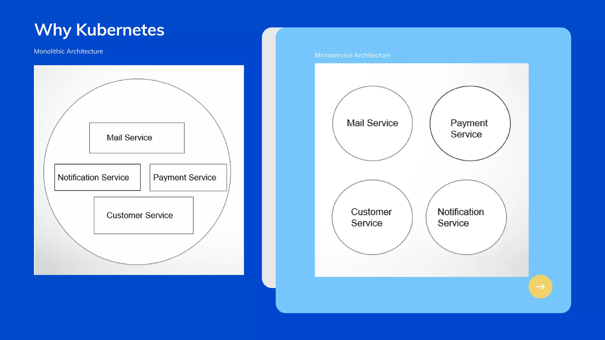 PITCHDECKV1.0
Why Kubernetes
Monolithic Architecture
Microservice Architecture
 