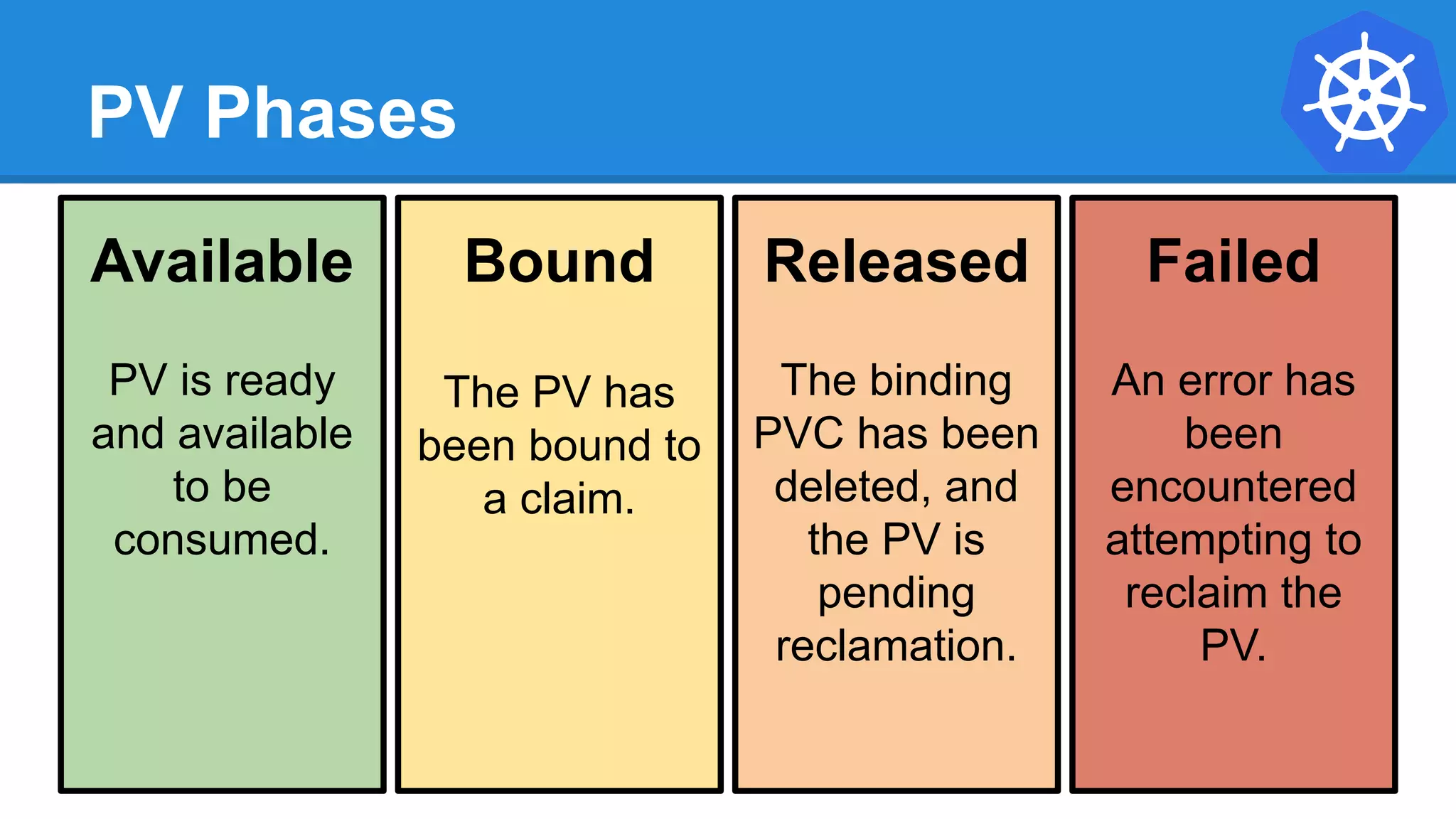 PV Phases
Available
PV is ready
and available
to be
consumed.
Bound
The PV has
been bound to
a claim.
Released
The binding
PVC has been
deleted, and
the PV is
pending
reclamation.
Failed
An error has
been
encountered
attempting to
reclaim the
PV.
 