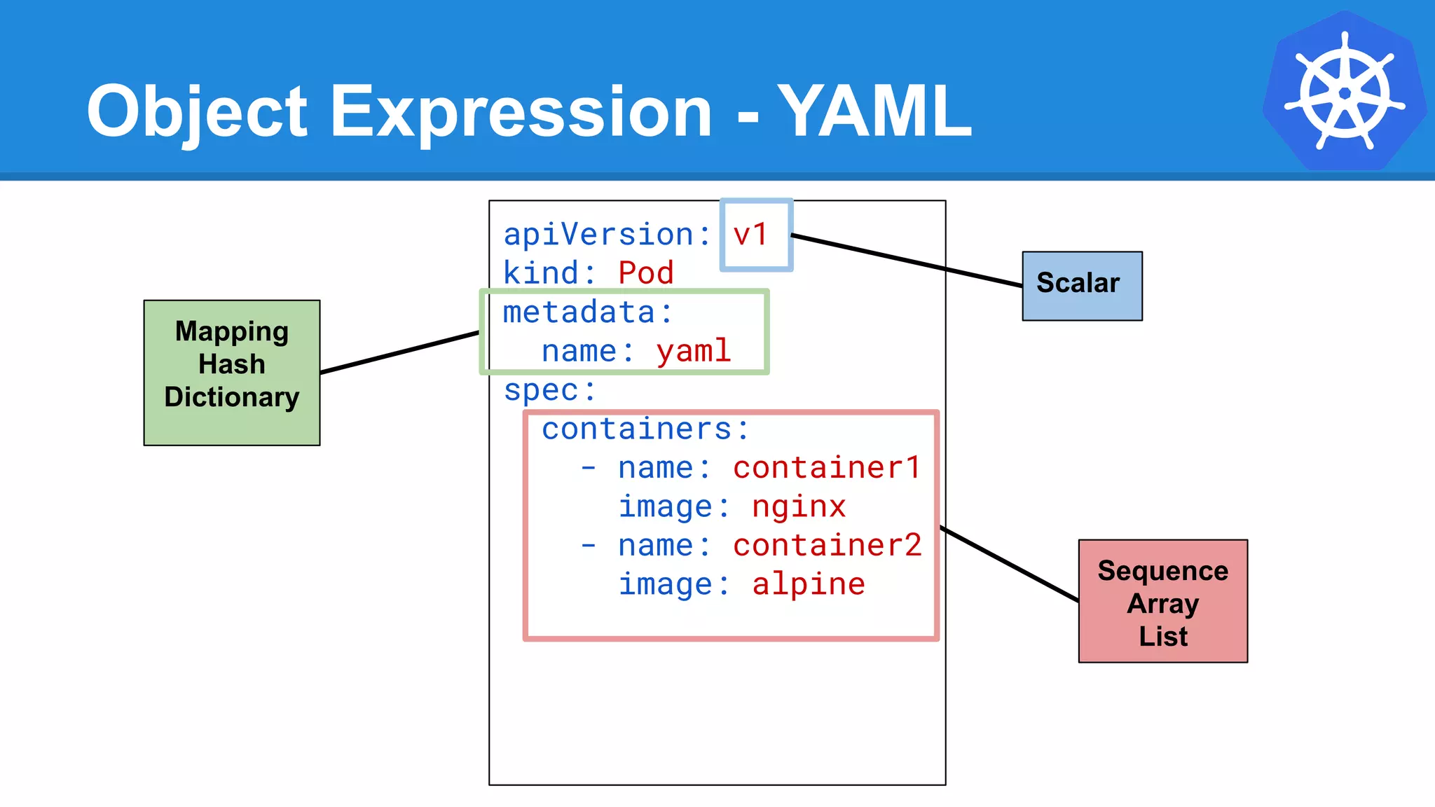 Object Expression - YAML
apiVersion: v1
kind: Pod
metadata:
name: yaml
spec:
containers:
- name: container1
image: nginx
- name: container2
image: alpine Sequence
Array
List
Mapping
Hash
Dictionary
Scalar
 