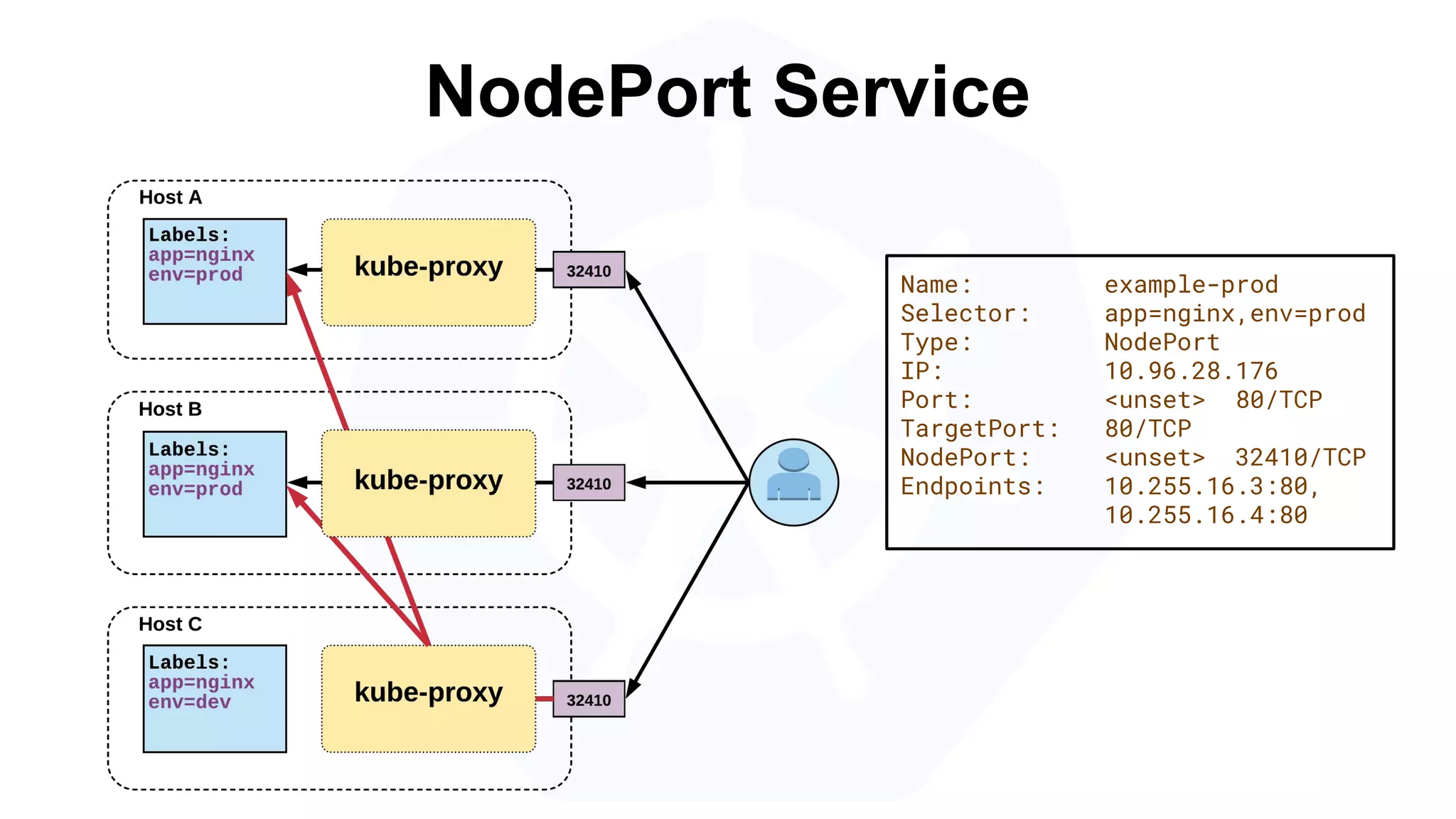 NodePort Service
Name: example-prod
Selector: app=nginx,env=prod
Type: NodePort
IP: 10.96.28.176
Port: <unset> 80/TCP
TargetPort: 80/TCP
NodePort: <unset> 32410/TCP
Endpoints: 10.255.16.3:80,
10.255.16.4:80
 