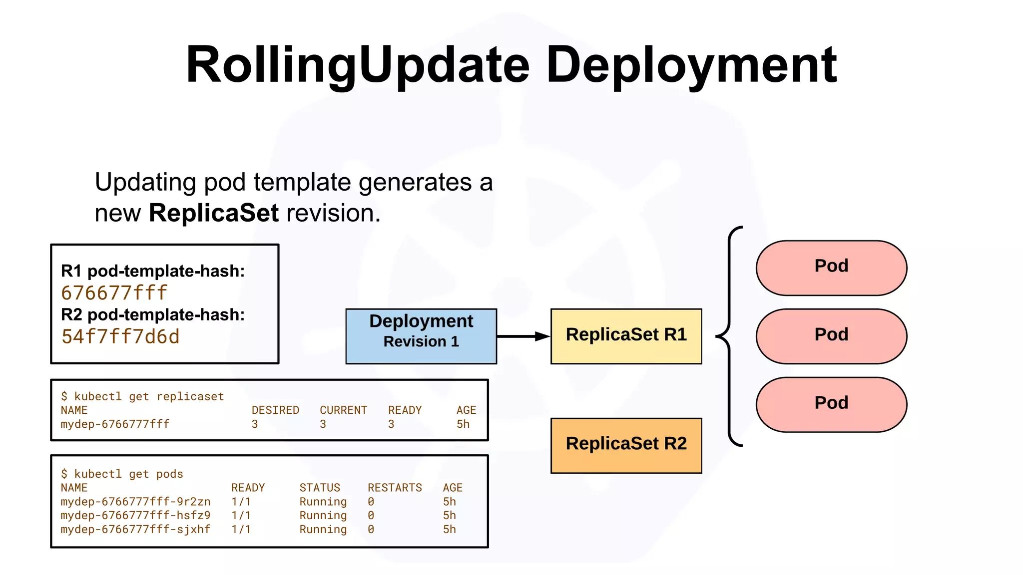 RollingUpdate Deployment
$ kubectl get pods
NAME READY STATUS RESTARTS AGE
mydep-6766777fff-9r2zn 1/1 Running 0 5h
mydep-6766777fff-hsfz9 1/1 Running 0 5h
mydep-6766777fff-sjxhf 1/1 Running 0 5h
$ kubectl get replicaset
NAME DESIRED CURRENT READY AGE
mydep-6766777fff 3 3 3 5h
Updating pod template generates a
new ReplicaSet revision.
R1 pod-template-hash:
676677fff
R2 pod-template-hash:
54f7ff7d6d
 
