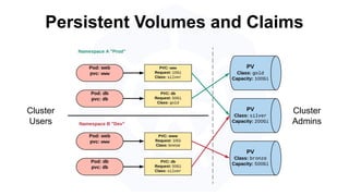Persistent Volumes and Claims
Cluster
Users
Cluster
Admins
 