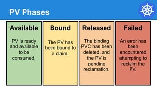 PV Phases
Available
PV is ready
and available
to be
consumed.
Bound
The PV has
been bound to
a claim.
Released
The binding
PVC has been
deleted, and
the PV is
pending
reclamation.
Failed
An error has
been
encountered
attempting to
reclaim the
PV.
 