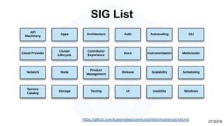 SIG List
https://github.com/kubernetes/community/blob/master/sig-list.md
07/2019
 