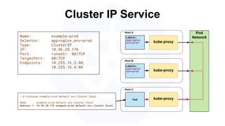 Cluster IP Service
Name: example-prod
Selector: app=nginx,env=prod
Type: ClusterIP
IP: 10.96.28.176
Port: <unset> 80/TCP
TargetPort: 80/TCP
Endpoints: 10.255.16.3:80,
10.255.16.4:80
/ # nslookup example-prod.default.svc.cluster.local
Name: example-prod.default.svc.cluster.local
Address 1: 10.96.28.176 example-prod.default.svc.cluster.local
 