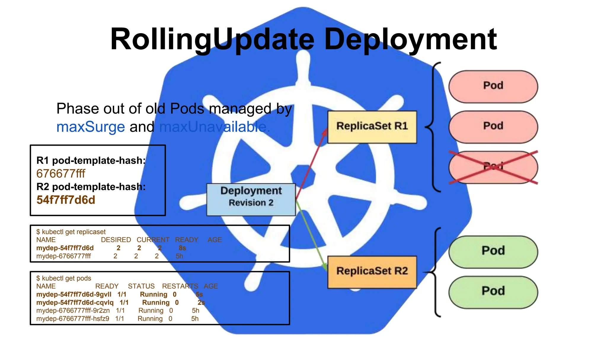 RollingUpdate Deployment
$ kubectl get pods
NAME READY STATUS RESTARTS AGE
mydep-54f7ff7d6d-9gvll 1/1 Running 0 5s
mydep-54f7ff7d6d-cqvlq 1/1 Running 0 2s
mydep-6766777fff-9r2zn 1/1 Running 0 5h
mydep-6766777fff-hsfz9 1/1 Running 0 5h
$ kubectl get replicaset
NAME DESIRED CURRENT READY AGE
mydep-54f7ff7d6d 2 2 2 8s
mydep-6766777fff 2 2 2 5h
Phase out of old Pods managed by
maxSurge and maxUnavailable.
R1 pod-template-hash:
676677fff
R2 pod-template-hash:
54f7ff7d6d
 