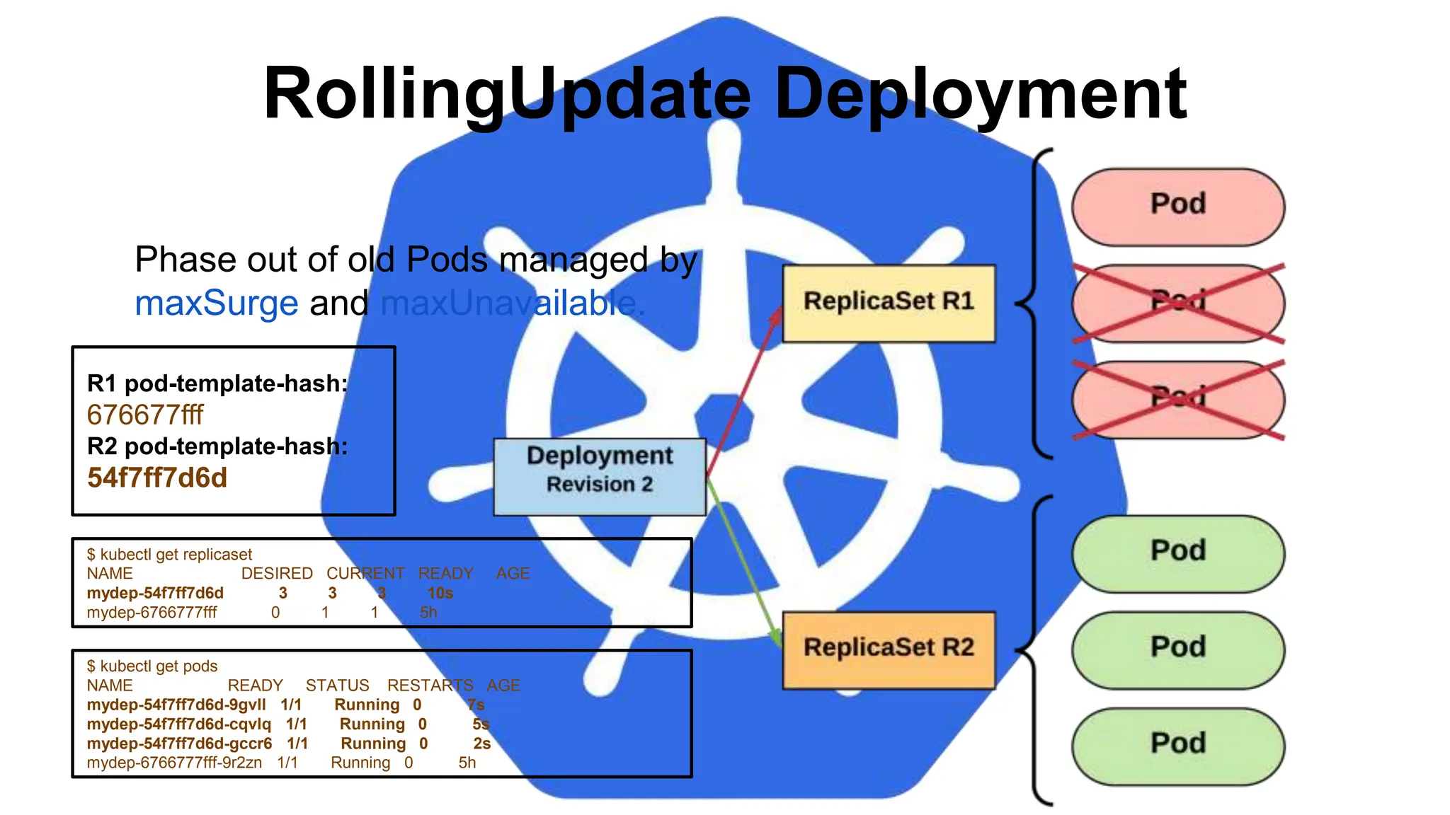 RollingUpdate Deployment
$ kubectl get replicaset
NAME DESIRED CURRENT READY AGE
mydep-54f7ff7d6d 3 3 3 10s
mydep-6766777fff 0 1 1 5h
$ kubectl get pods
NAME READY STATUS RESTARTS AGE
mydep-54f7ff7d6d-9gvll 1/1 Running 0 7s
mydep-54f7ff7d6d-cqvlq 1/1 Running 0 5s
mydep-54f7ff7d6d-gccr6 1/1 Running 0 2s
mydep-6766777fff-9r2zn 1/1 Running 0 5h
Phase out of old Pods managed by
maxSurge and maxUnavailable.
R1 pod-template-hash:
676677fff
R2 pod-template-hash:
54f7ff7d6d
 