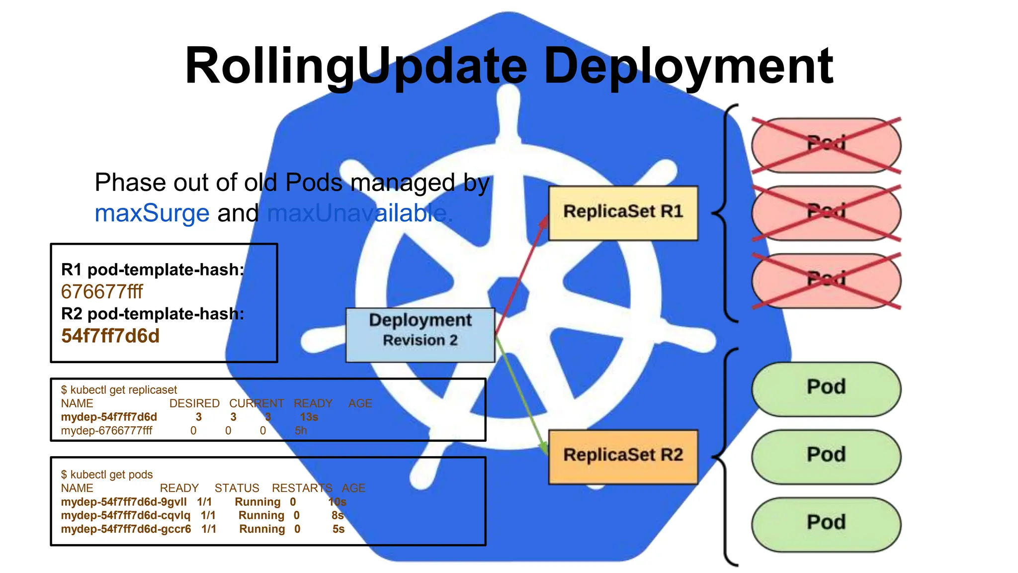 RollingUpdate Deployment
$ kubectl get replicaset
NAME DESIRED CURRENT READY AGE
mydep-54f7ff7d6d 3 3 3 13s
mydep-6766777fff 0 0 0 5h
$ kubectl get pods
NAME READY STATUS RESTARTS AGE
mydep-54f7ff7d6d-9gvll 1/1 Running 0 10s
mydep-54f7ff7d6d-cqvlq 1/1 Running 0 8s
mydep-54f7ff7d6d-gccr6 1/1 Running 0 5s
Phase out of old Pods managed by
maxSurge and maxUnavailable.
R1 pod-template-hash:
676677fff
R2 pod-template-hash:
54f7ff7d6d
 