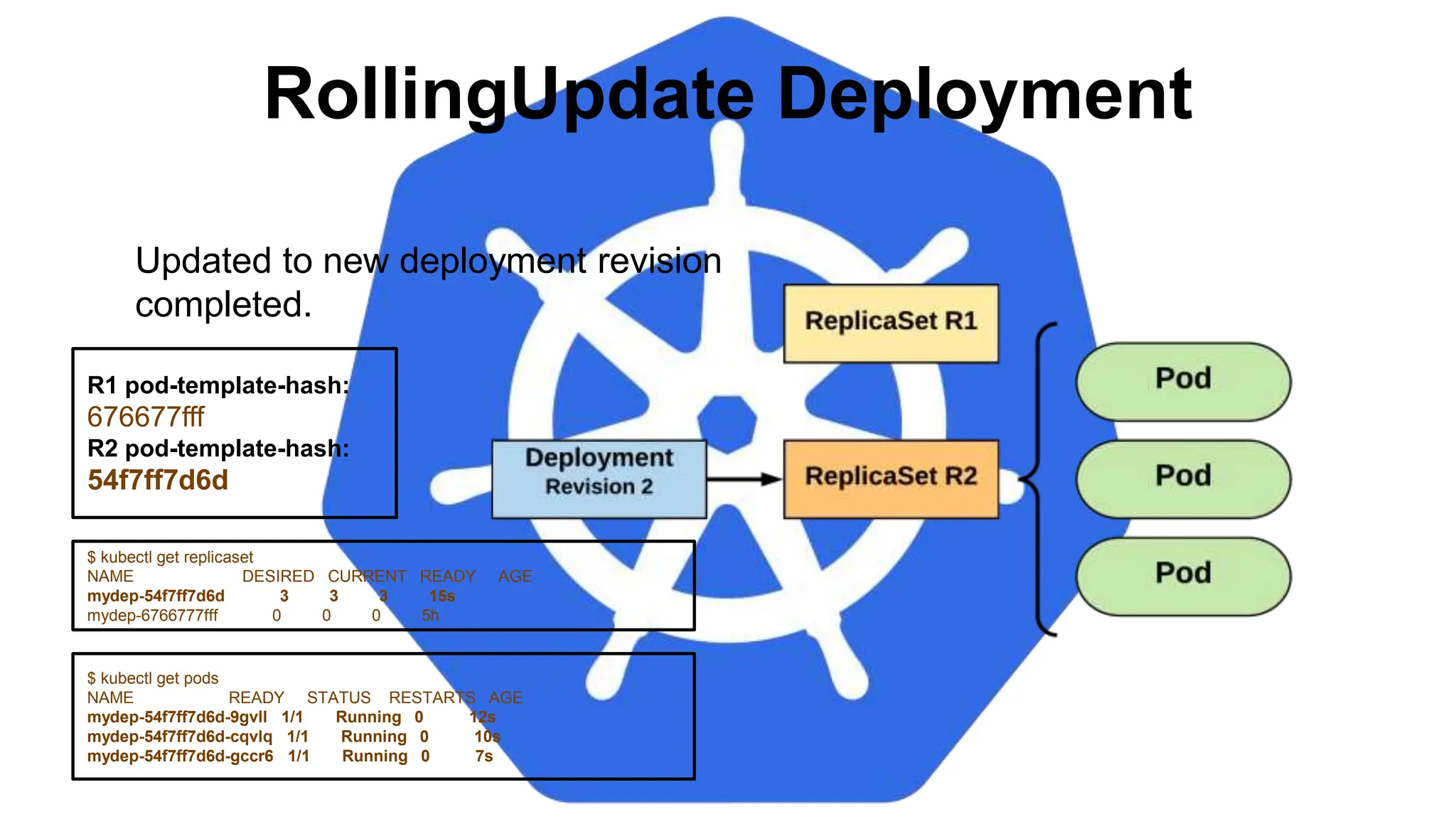 RollingUpdate Deployment
$ kubectl get replicaset
NAME DESIRED CURRENT READY AGE
mydep-54f7ff7d6d 3 3 3 15s
mydep-6766777fff 0 0 0 5h
$ kubectl get pods
NAME READY STATUS RESTARTS AGE
mydep-54f7ff7d6d-9gvll 1/1 Running 0 12s
mydep-54f7ff7d6d-cqvlq 1/1 Running 0 10s
mydep-54f7ff7d6d-gccr6 1/1 Running 0 7s
Updated to new deployment revision
completed.
R1 pod-template-hash:
676677fff
R2 pod-template-hash:
54f7ff7d6d
 