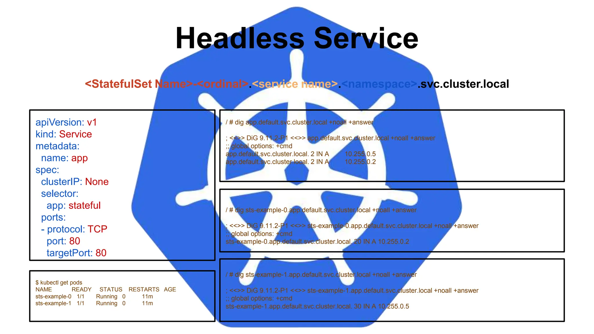 Headless Service
/ # dig sts-example-0.app.default.svc.cluster.local +noall +answer
; <<>> DiG 9.11.2-P1 <<>> sts-example-0.app.default.svc.cluster.local +noall +answer
;; global options: +cmd
sts-example-0.app.default.svc.cluster.local. 20 IN A 10.255.0.2
apiVersion: v1
kind: Service
metadata:
name: app
spec:
clusterIP: None
selector:
app: stateful
ports:
- protocol: TCP
port: 80
targetPort: 80
$ kubectl get pods
NAME READY STATUS RESTARTS AGE
sts-example-0 1/1 Running 0 11m
sts-example-1 1/1 Running 0 11m
<StatefulSet Name>-<ordinal>.<service name>.<namespace>.svc.cluster.local
/ # dig app.default.svc.cluster.local +noall +answer
; <<>> DiG 9.11.2-P1 <<>> app.default.svc.cluster.local +noall +answer
;; global options: +cmd
app.default.svc.cluster.local. 2 IN A 10.255.0.5
app.default.svc.cluster.local. 2 IN A 10.255.0.2
/ # dig sts-example-1.app.default.svc.cluster.local +noall +answer
; <<>> DiG 9.11.2-P1 <<>> sts-example-1.app.default.svc.cluster.local +noall +answer
;; global options: +cmd
sts-example-1.app.default.svc.cluster.local. 30 IN A 10.255.0.5
 
