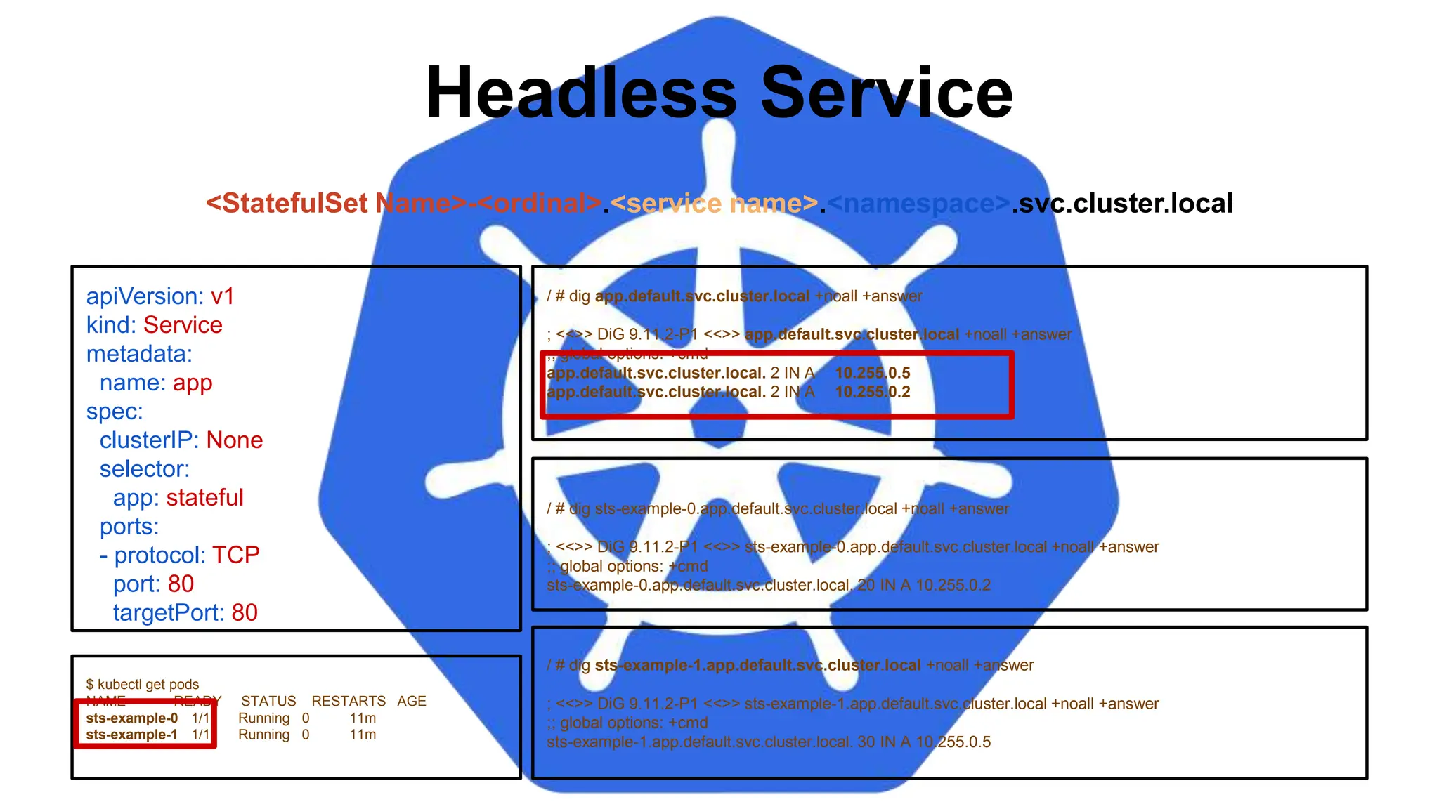 Headless Service
/ # dig sts-example-0.app.default.svc.cluster.local +noall +answer
; <<>> DiG 9.11.2-P1 <<>> sts-example-0.app.default.svc.cluster.local +noall +answer
;; global options: +cmd
sts-example-0.app.default.svc.cluster.local. 20 IN A 10.255.0.2
apiVersion: v1
kind: Service
metadata:
name: app
spec:
clusterIP: None
selector:
app: stateful
ports:
- protocol: TCP
port: 80
targetPort: 80
$ kubectl get pods
NAME READY STATUS RESTARTS AGE
sts-example-0 1/1 Running 0 11m
sts-example-1 1/1 Running 0 11m
<StatefulSet Name>-<ordinal>.<service name>.<namespace>.svc.cluster.local
/ # dig app.default.svc.cluster.local +noall +answer
; <<>> DiG 9.11.2-P1 <<>> app.default.svc.cluster.local +noall +answer
;; global options: +cmd
app.default.svc.cluster.local. 2 IN A 10.255.0.5
app.default.svc.cluster.local. 2 IN A 10.255.0.2
/ # dig sts-example-1.app.default.svc.cluster.local +noall +answer
; <<>> DiG 9.11.2-P1 <<>> sts-example-1.app.default.svc.cluster.local +noall +answer
;; global options: +cmd
sts-example-1.app.default.svc.cluster.local. 30 IN A 10.255.0.5
 