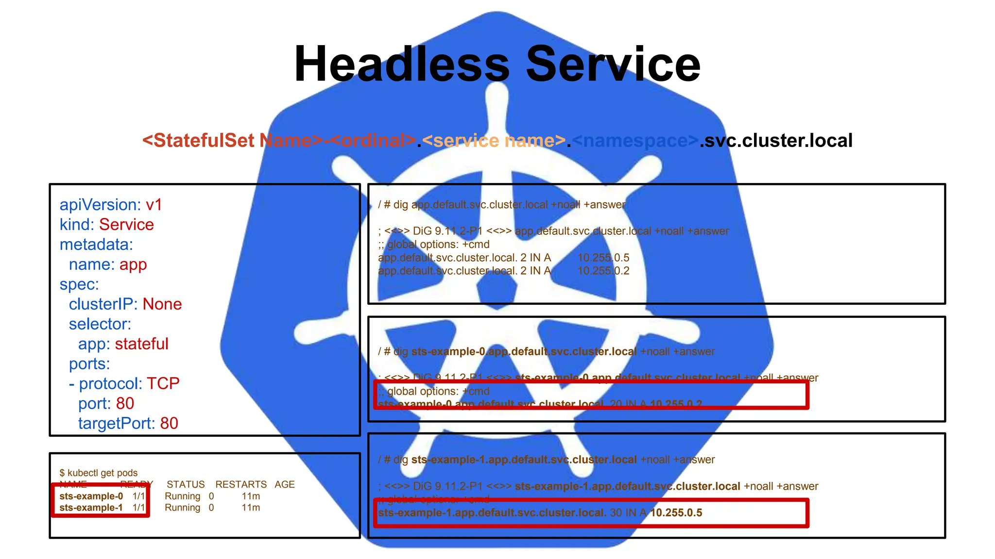 Headless Service
/ # dig sts-example-0.app.default.svc.cluster.local +noall +answer
; <<>> DiG 9.11.2-P1 <<>> sts-example-0.app.default.svc.cluster.local +noall +answer
;; global options: +cmd
sts-example-0.app.default.svc.cluster.local. 20 IN A 10.255.0.2
apiVersion: v1
kind: Service
metadata:
name: app
spec:
clusterIP: None
selector:
app: stateful
ports:
- protocol: TCP
port: 80
targetPort: 80
$ kubectl get pods
NAME READY STATUS RESTARTS AGE
sts-example-0 1/1 Running 0 11m
sts-example-1 1/1 Running 0 11m
<StatefulSet Name>-<ordinal>.<service name>.<namespace>.svc.cluster.local
/ # dig app.default.svc.cluster.local +noall +answer
; <<>> DiG 9.11.2-P1 <<>> app.default.svc.cluster.local +noall +answer
;; global options: +cmd
app.default.svc.cluster.local. 2 IN A 10.255.0.5
app.default.svc.cluster.local. 2 IN A 10.255.0.2
/ # dig sts-example-1.app.default.svc.cluster.local +noall +answer
; <<>> DiG 9.11.2-P1 <<>> sts-example-1.app.default.svc.cluster.local +noall +answer
;; global options: +cmd
sts-example-1.app.default.svc.cluster.local. 30 IN A 10.255.0.5
 