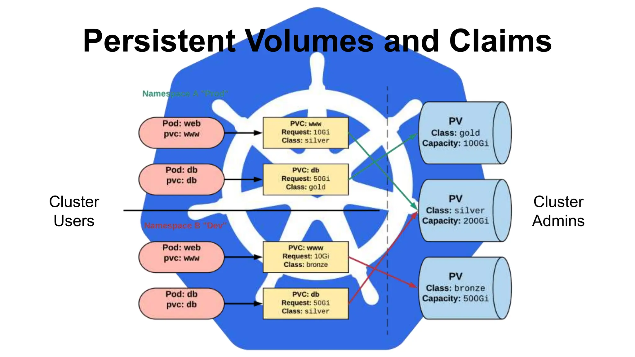 Persistent Volumes and Claims
Cluster
Users
Cluster
Admins
 