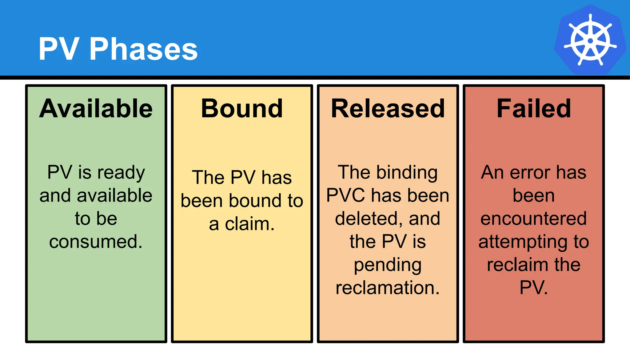 PV Phases
Available
PV is ready
and available
to be
consumed.
Bound
The PV has
been bound to
a claim.
Released
The binding
PVC has been
deleted, and
the PV is
pending
reclamation.
Failed
An error has
been
encountered
attempting to
reclaim the
PV.
 