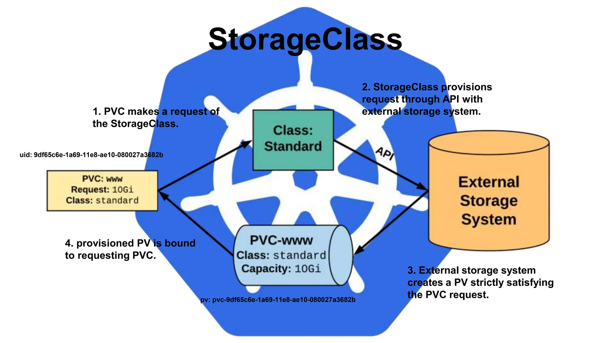 StorageClass
pv: pvc-9df65c6e-1a69-11e8-ae10-080027a3682b
uid: 9df65c6e-1a69-11e8-ae10-080027a3682b
1. PVC makes a request of
the StorageClass.
2. StorageClass provisions
request through API with
external storage system.
3. External storage system
creates a PV strictly satisfying
the PVC request.
4. provisioned PV is bound
to requesting PVC.
 