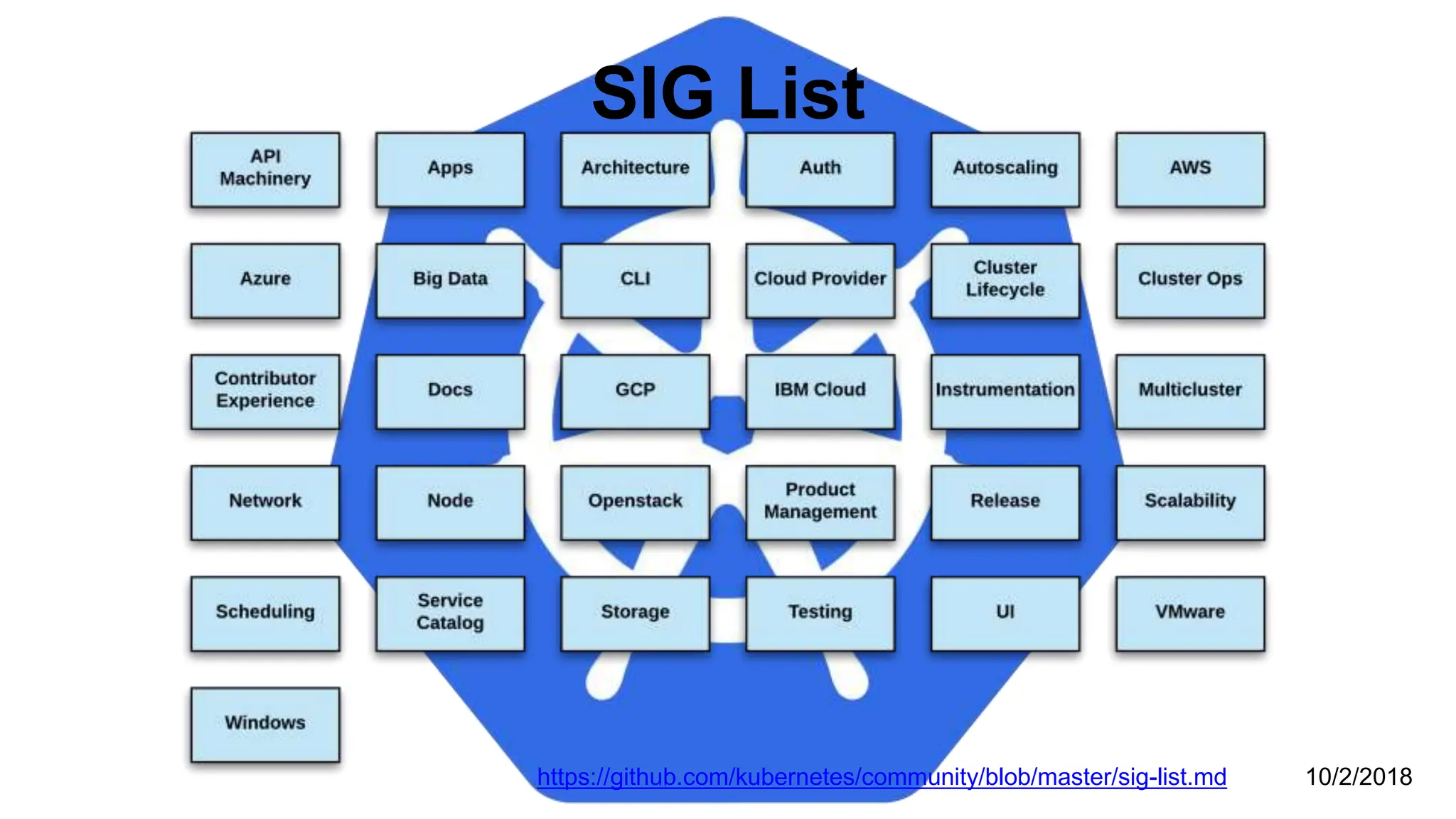 SIG List
https://github.com/kubernetes/community/blob/master/sig-list.md 10/2/2018
 