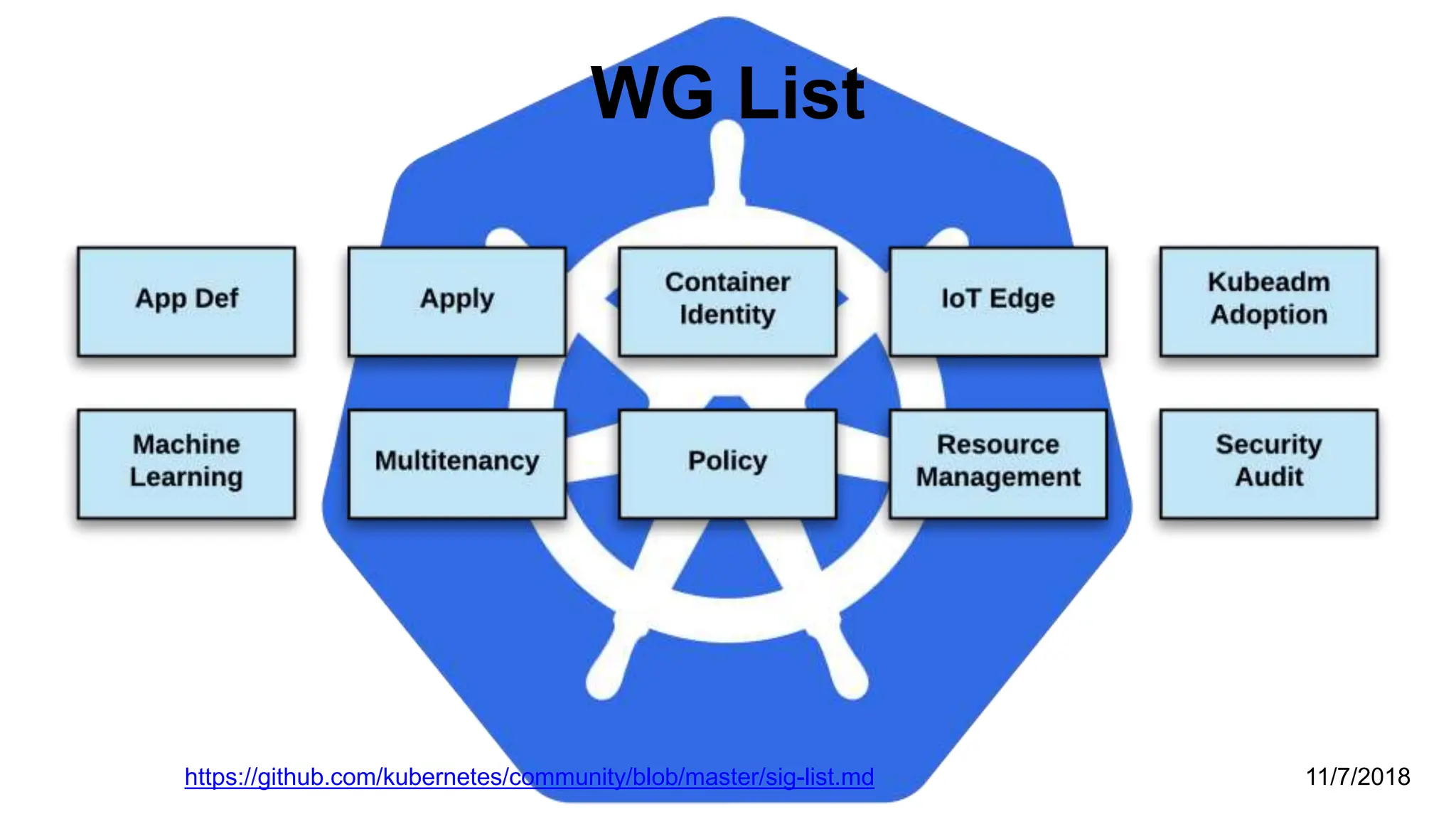 WG List
https://github.com/kubernetes/community/blob/master/sig-list.md 11/7/2018
 